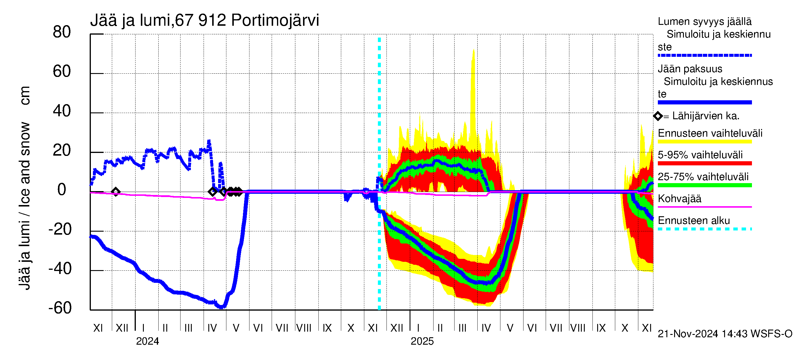 Tornionjoen vesistöalue - Portimojärvi: Jään paksuus