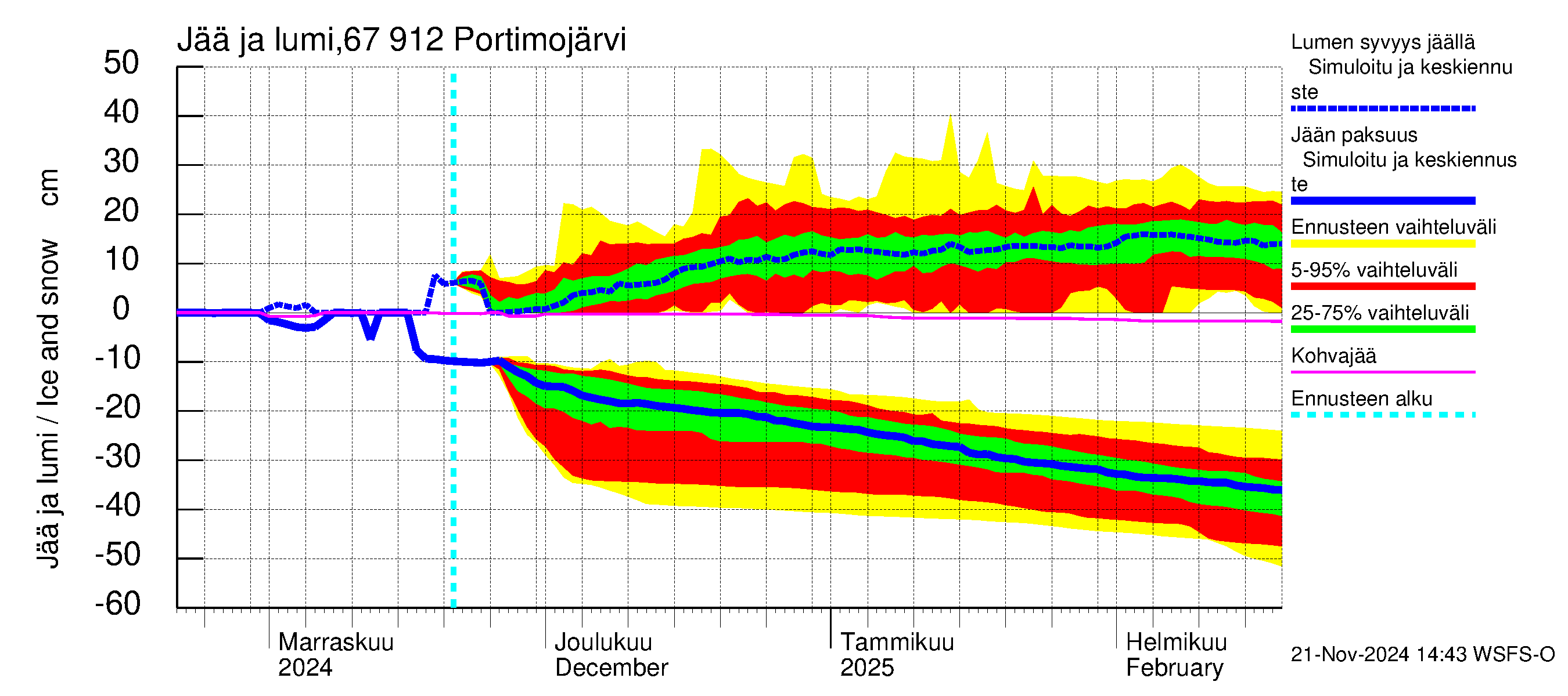 Tornionjoen vesistöalue - Portimojärvi: Jään paksuus