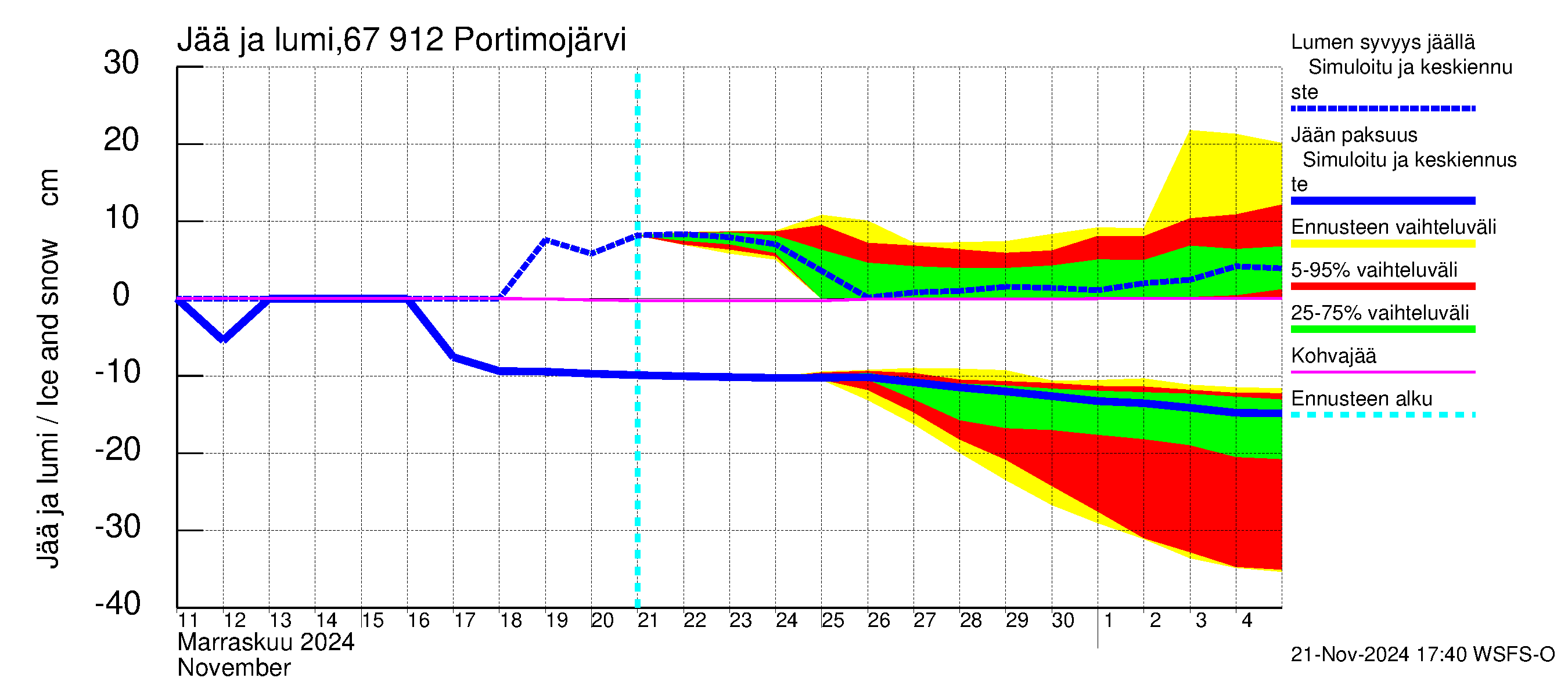 Tornionjoen vesistöalue - Portimojärvi: Jään paksuus