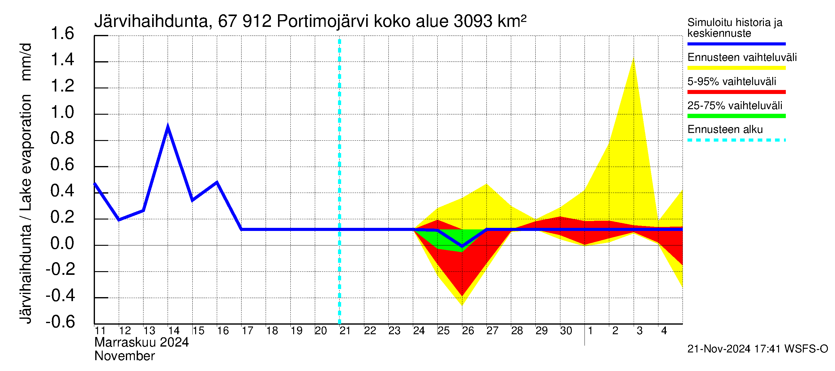 Tornionjoen vesistöalue - Portimojärvi: Järvihaihdunta