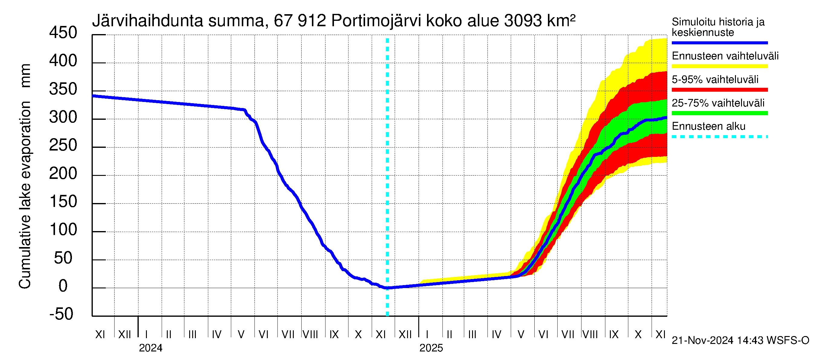 Tornionjoen vesistöalue - Portimojärvi: Järvihaihdunta - summa