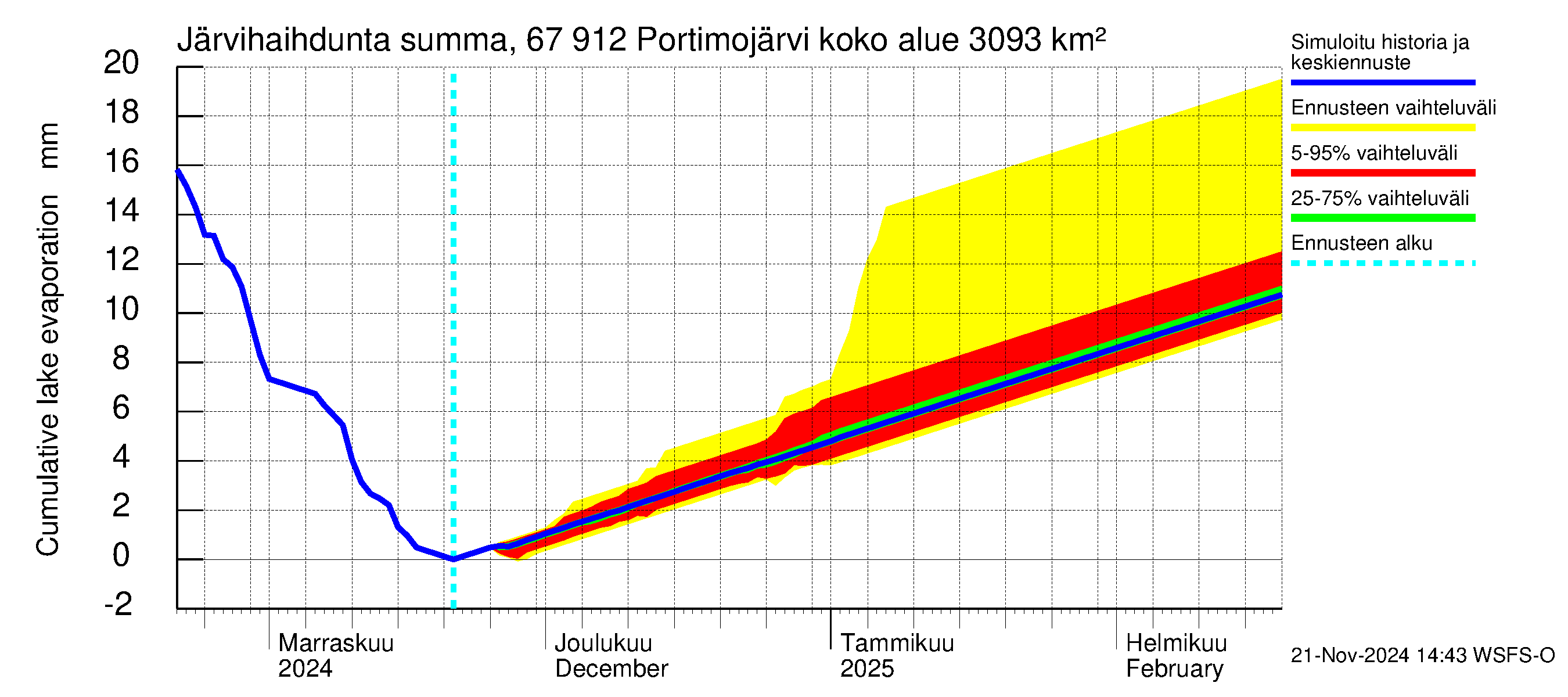 Tornionjoen vesistöalue - Portimojärvi: Järvihaihdunta - summa