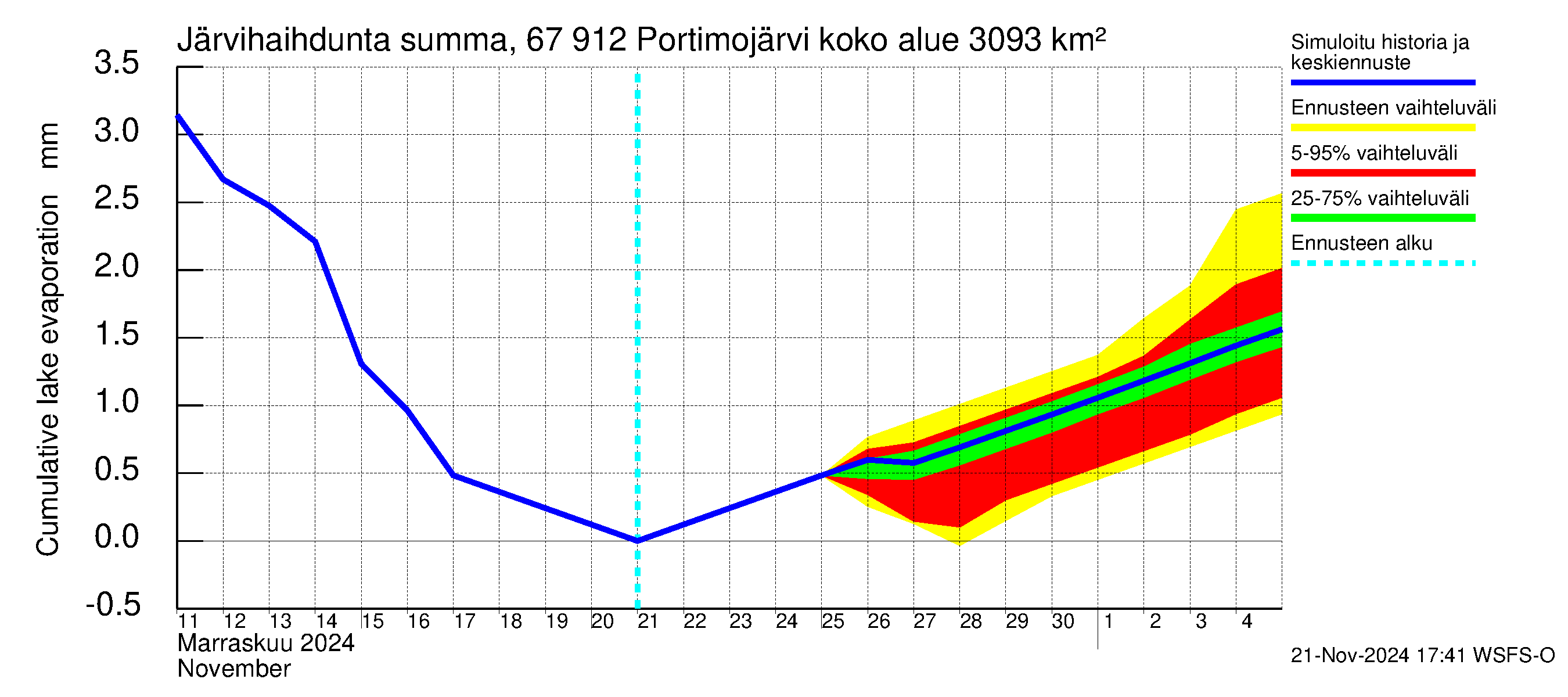 Tornionjoen vesistöalue - Portimojärvi: Järvihaihdunta - summa