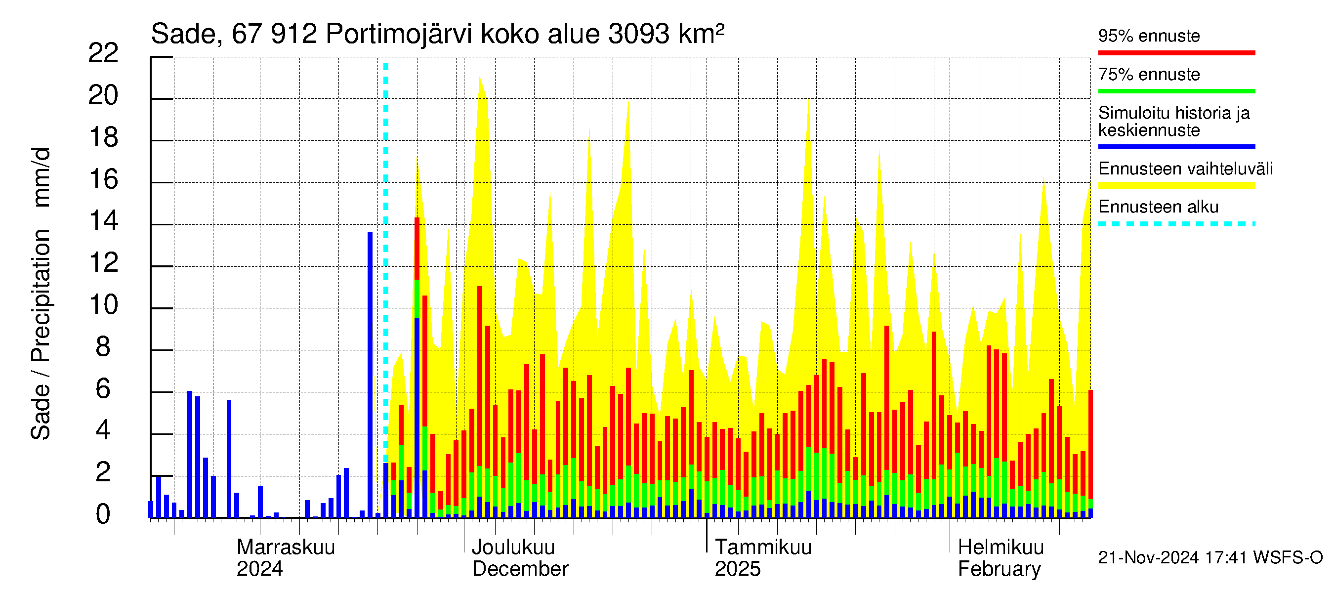 Tornionjoen vesistöalue - Portimojärvi: Sade