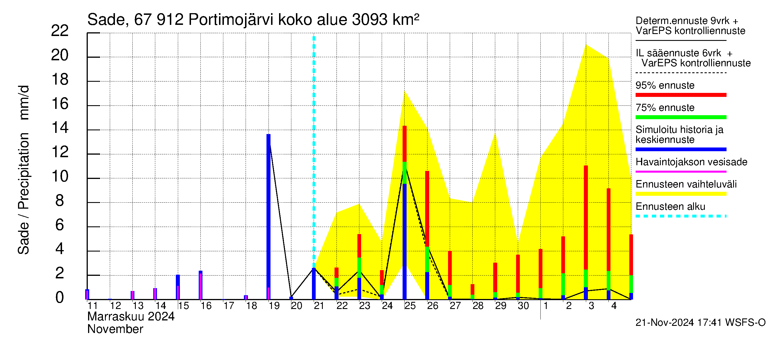 Tornionjoen vesistöalue - Portimojärvi: Sade