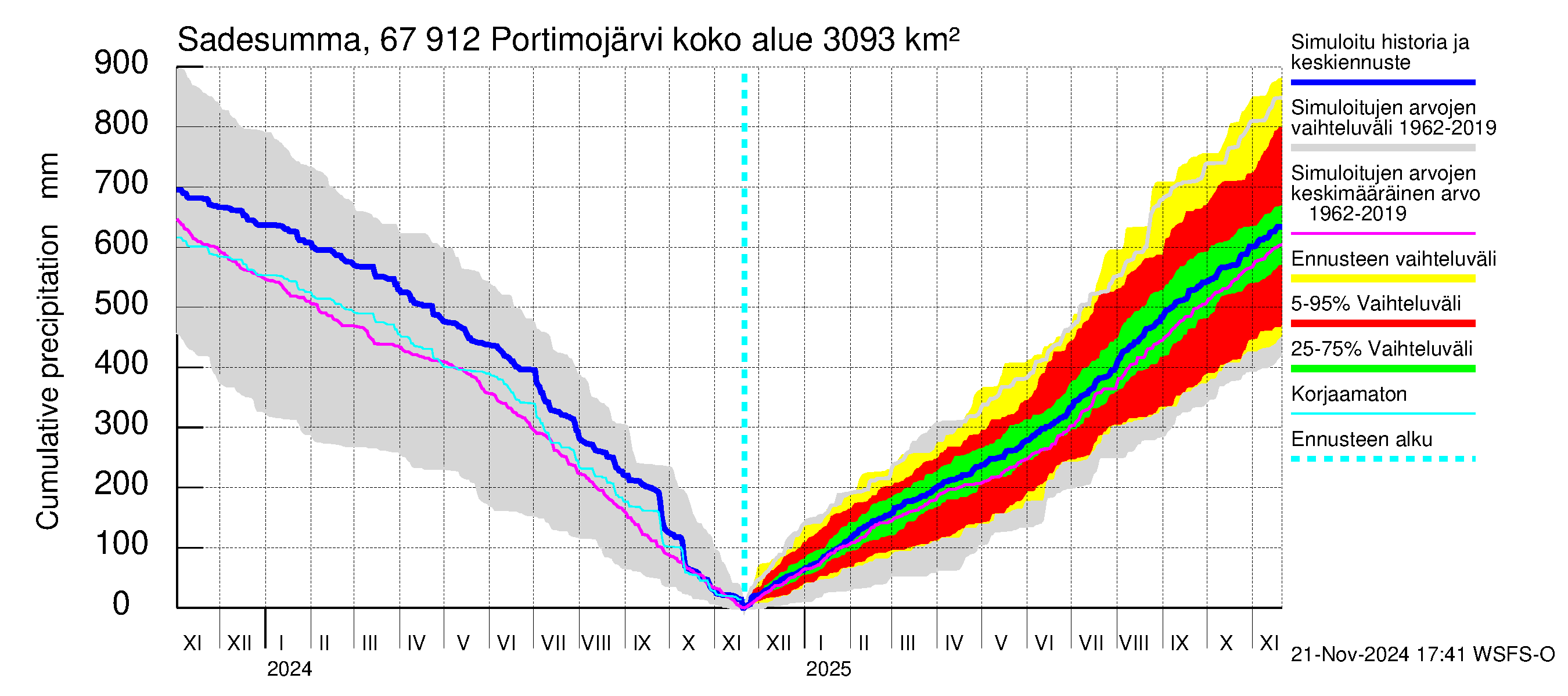 Tornionjoen vesistöalue - Portimojärvi: Sade - summa