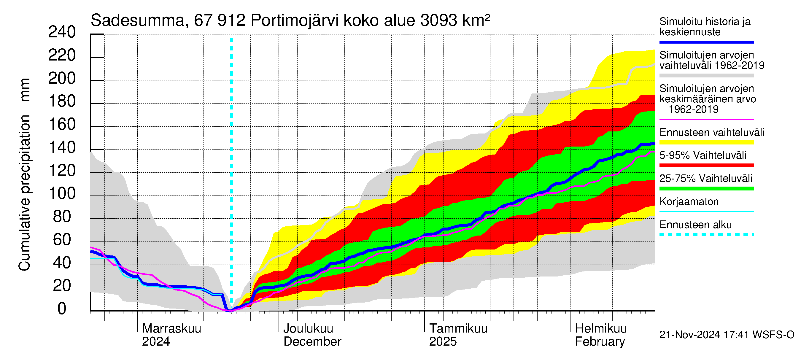 Tornionjoen vesistöalue - Portimojärvi: Sade - summa