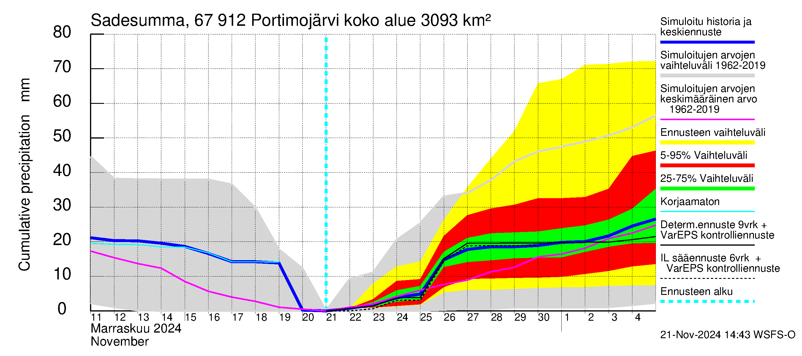 Tornionjoen vesistöalue - Portimojärvi: Sade - summa