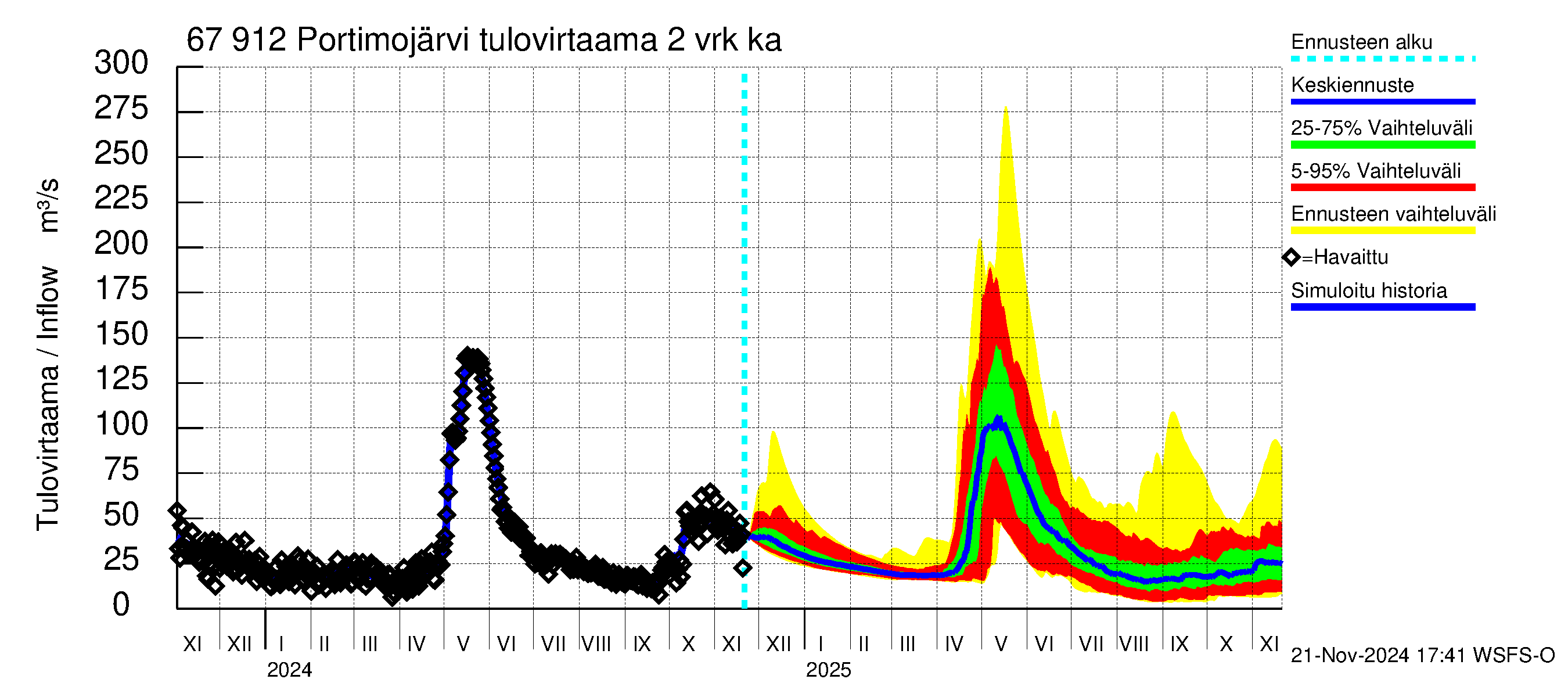 Tornionjoen vesistöalue - Portimojärvi: Tulovirtaama (usean vuorokauden liukuva keskiarvo) - jakaumaennuste