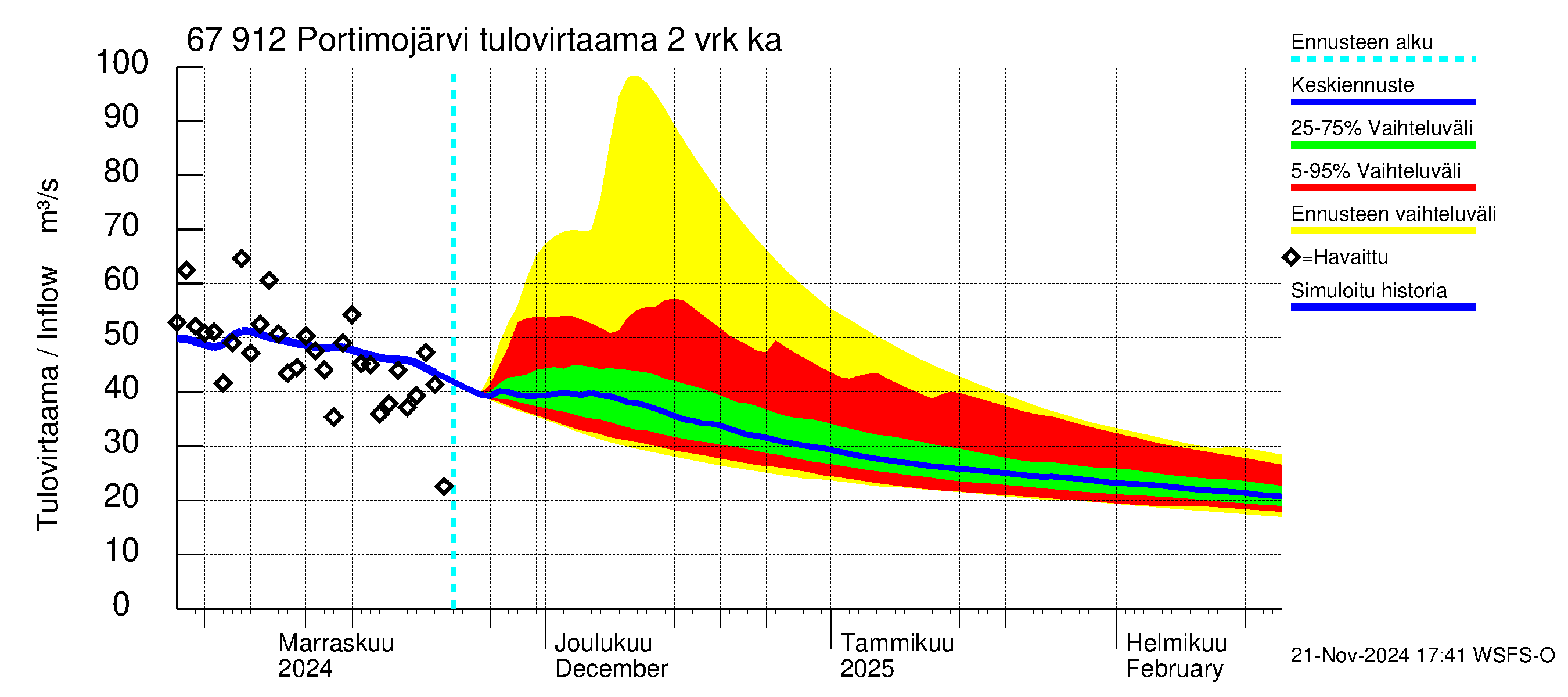 Tornionjoen vesistöalue - Portimojärvi: Tulovirtaama (usean vuorokauden liukuva keskiarvo) - jakaumaennuste