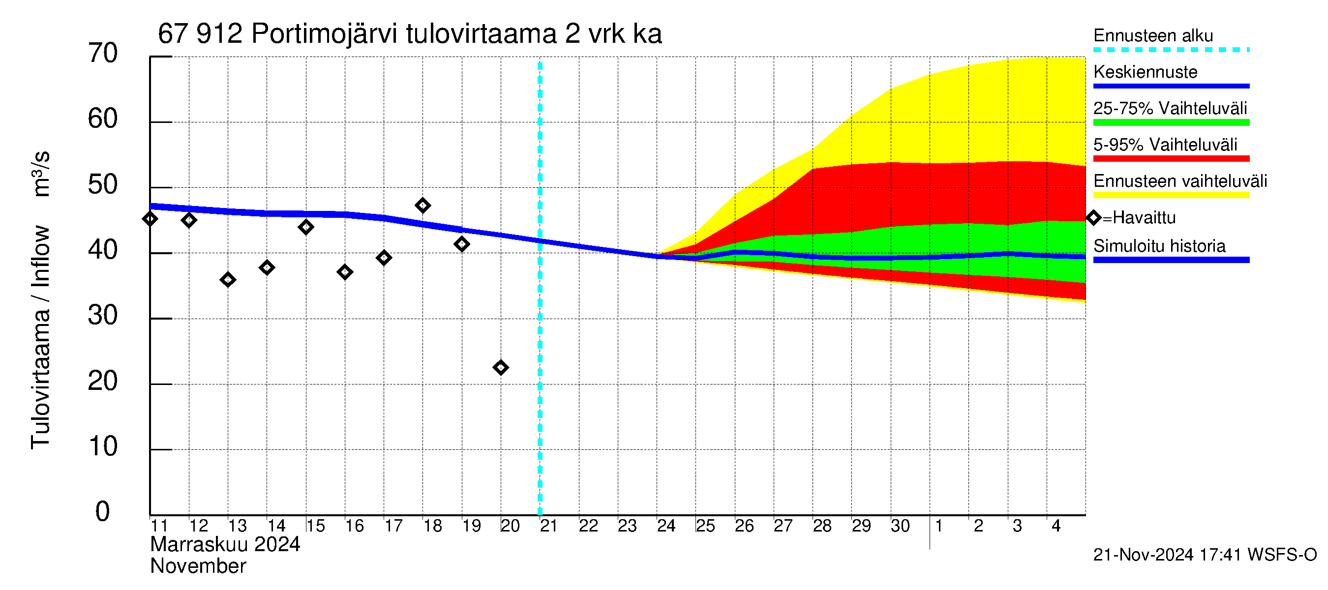 Tornionjoen vesistöalue - Portimojärvi: Tulovirtaama (usean vuorokauden liukuva keskiarvo) - jakaumaennuste