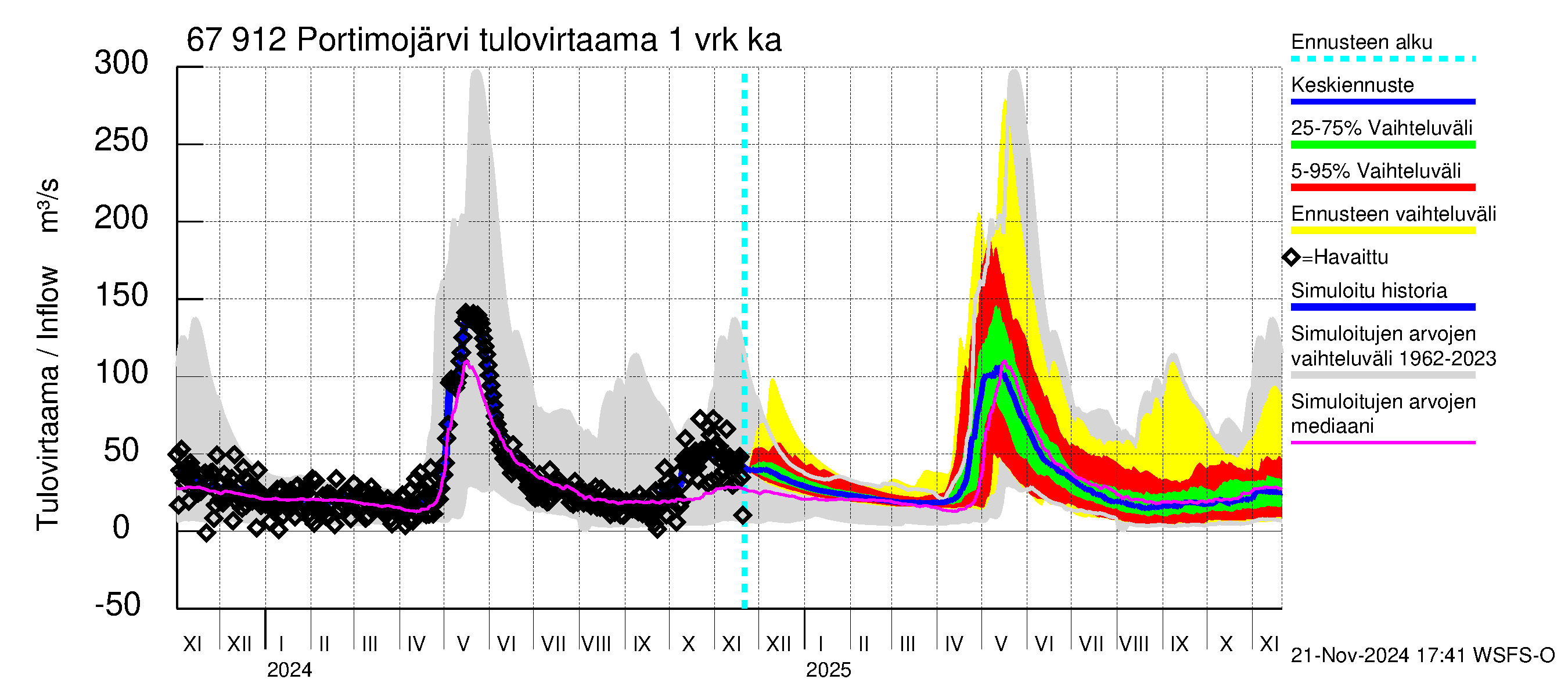 Tornionjoen vesistöalue - Portimojärvi: Tulovirtaama - jakaumaennuste