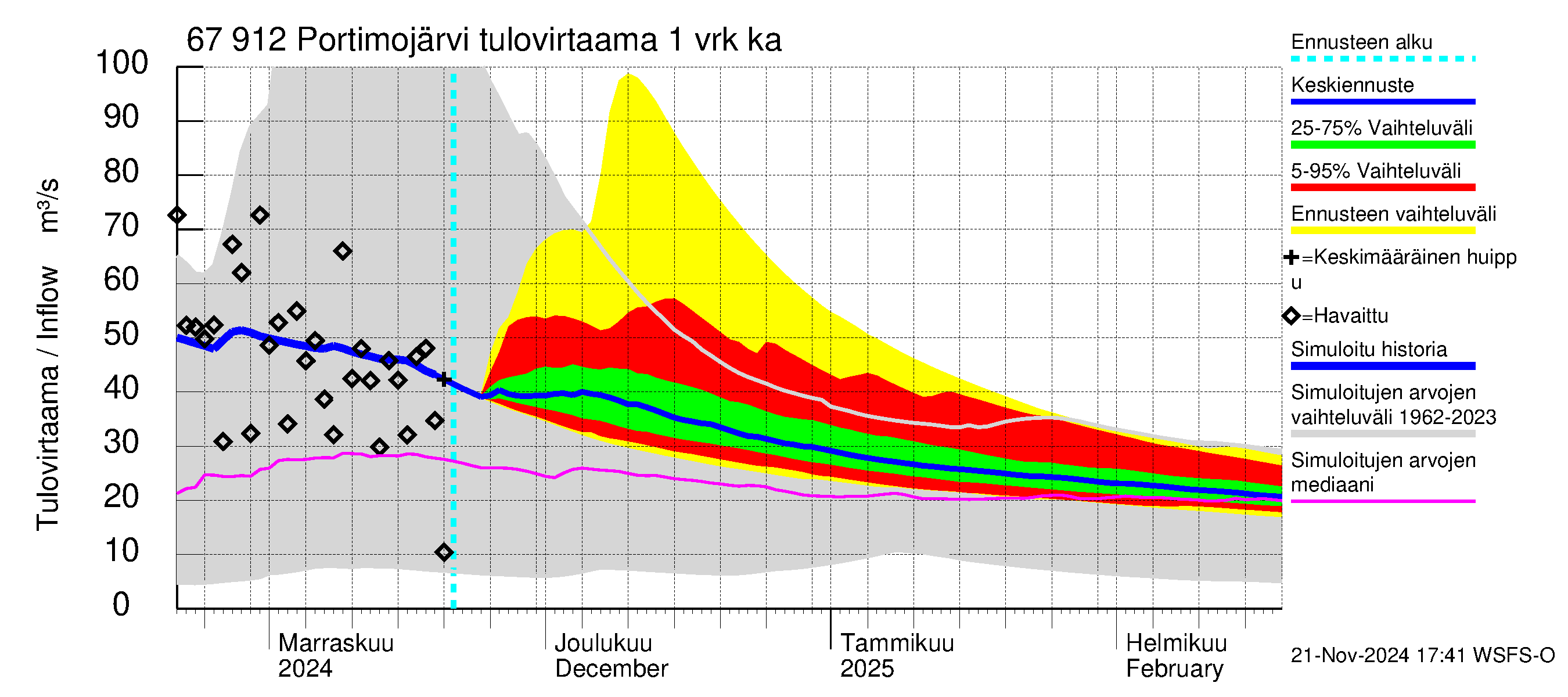 Tornionjoen vesistöalue - Portimojärvi: Tulovirtaama - jakaumaennuste