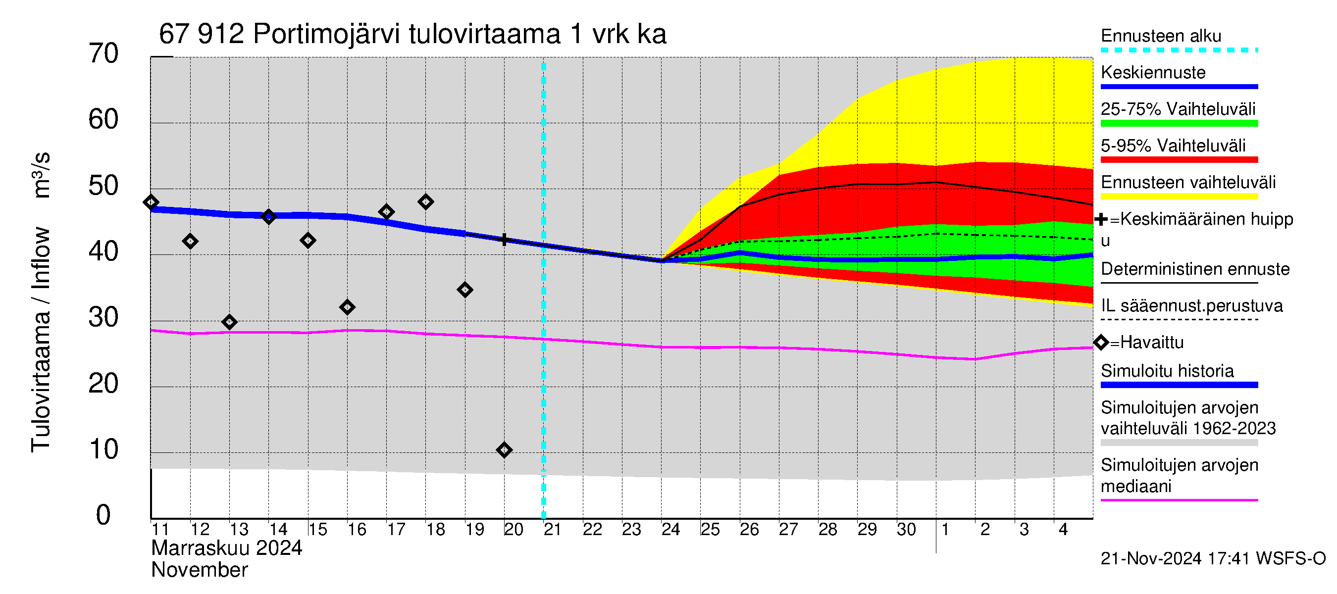 Tornionjoen vesistöalue - Portimojärvi: Tulovirtaama - jakaumaennuste