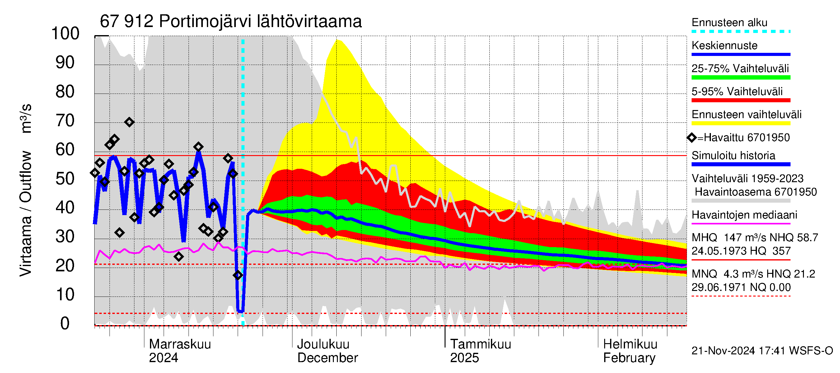 Tornionjoen vesistöalue - Portimojärvi: Lähtövirtaama / juoksutus - jakaumaennuste