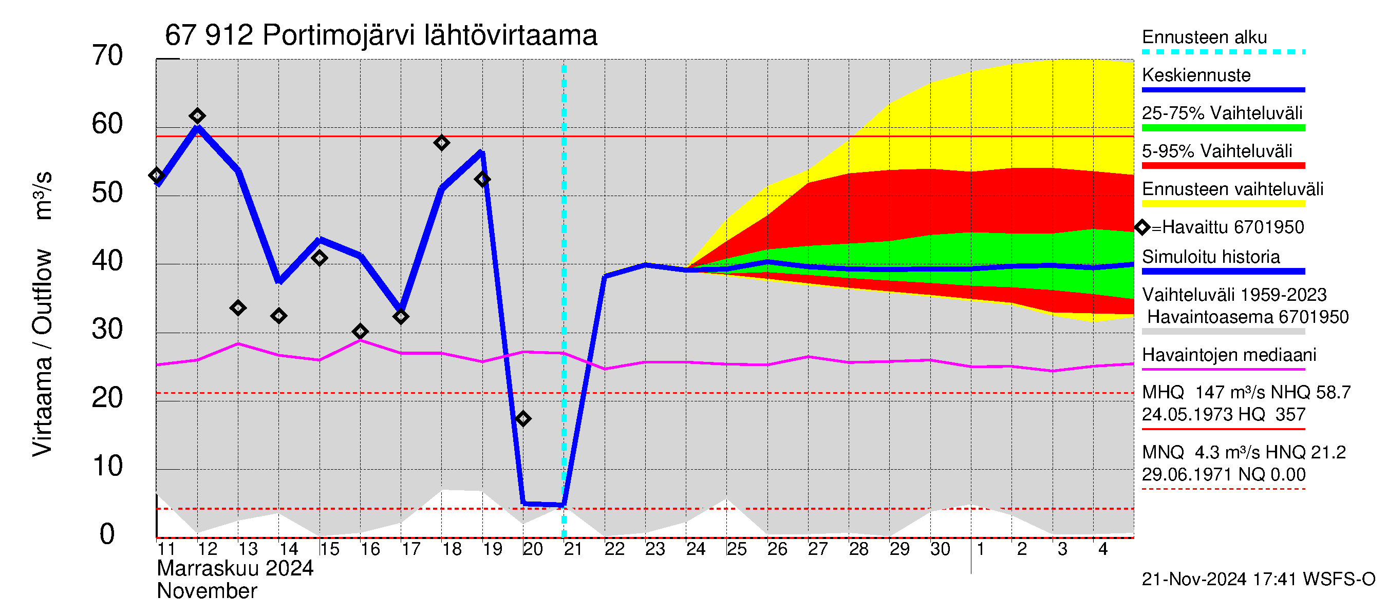 Tornionjoen vesistöalue - Portimojärvi: Lähtövirtaama / juoksutus - jakaumaennuste