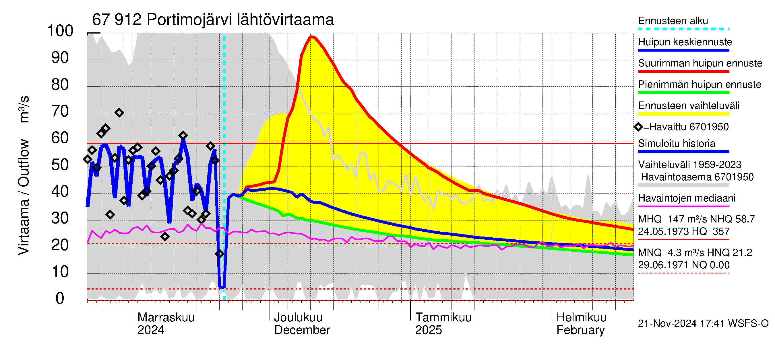 Tornionjoen vesistöalue - Portimojärvi: Lähtövirtaama / juoksutus - huippujen keski- ja ääriennusteet