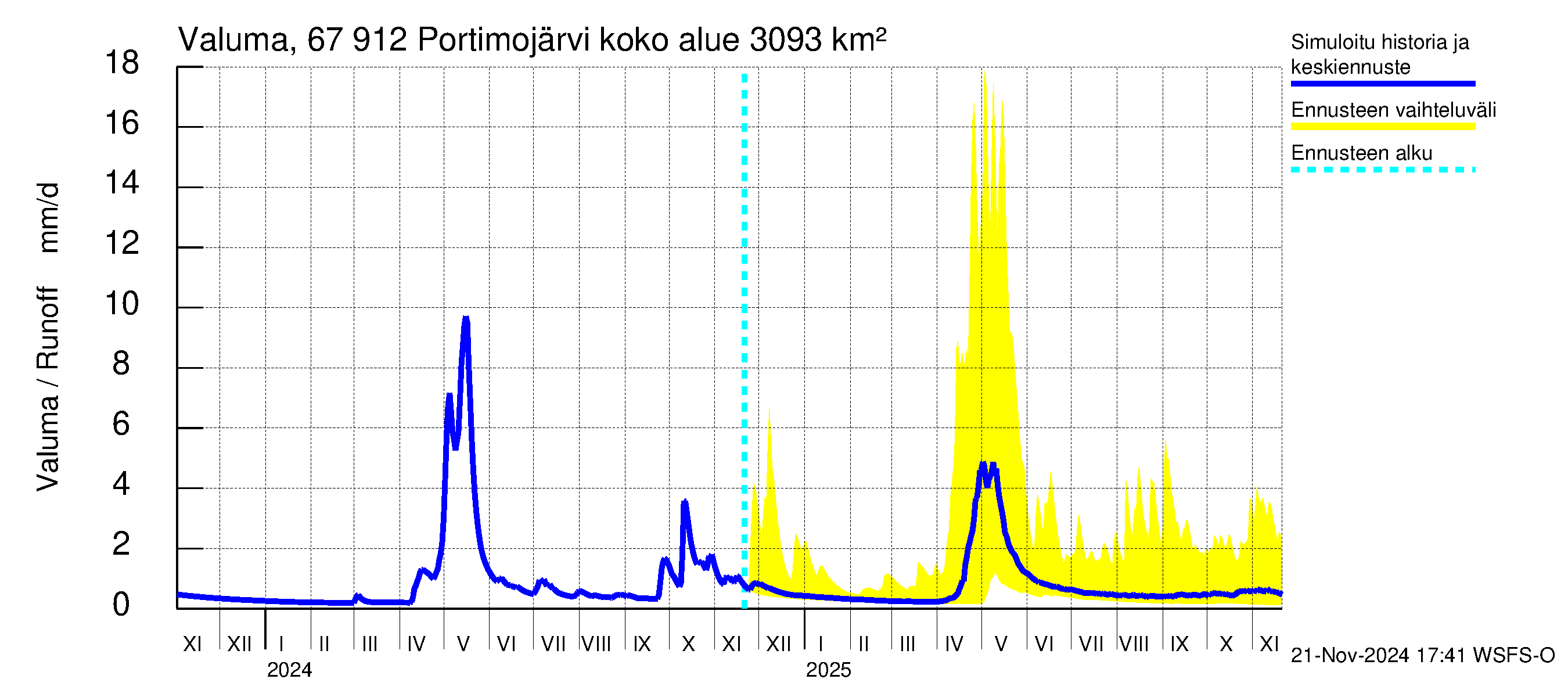 Tornionjoen vesistöalue - Portimojärvi: Valuma