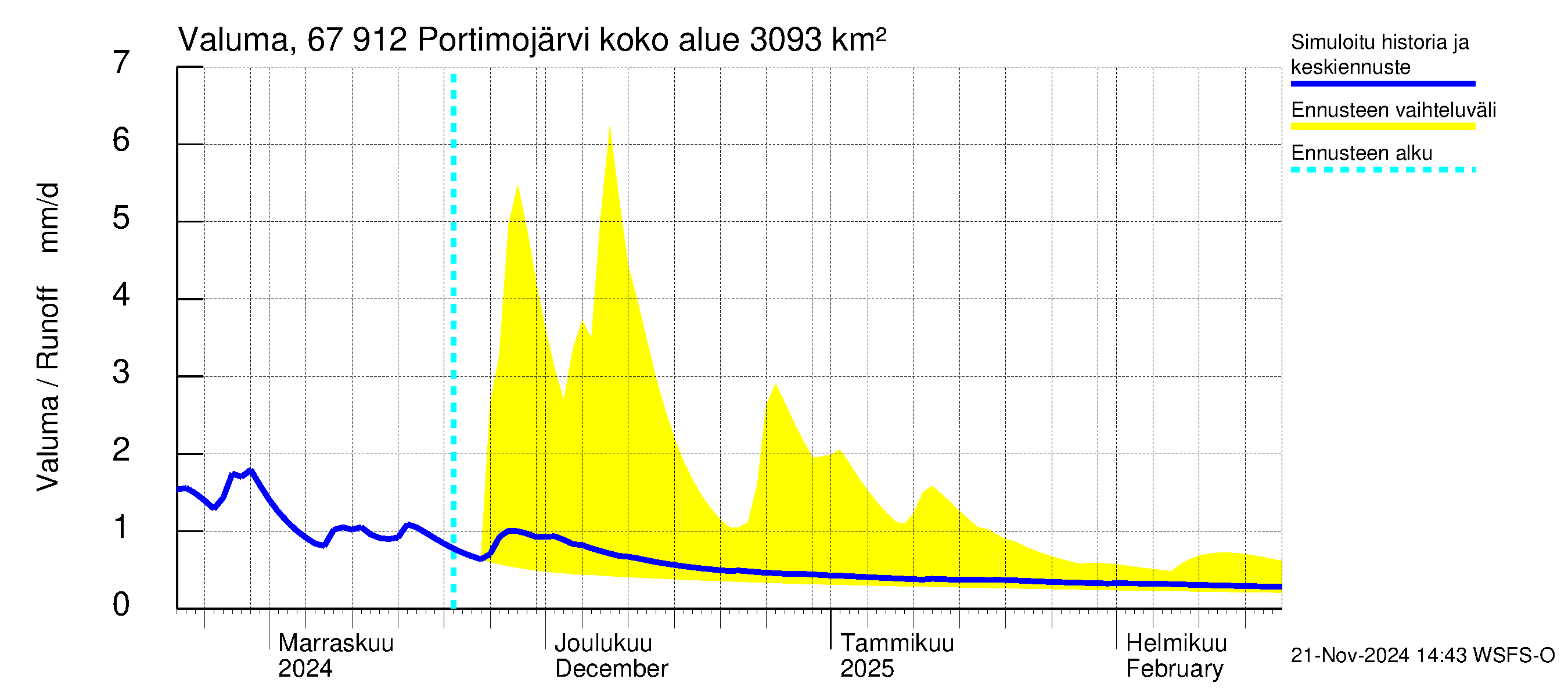 Tornionjoen vesistöalue - Portimojärvi: Valuma