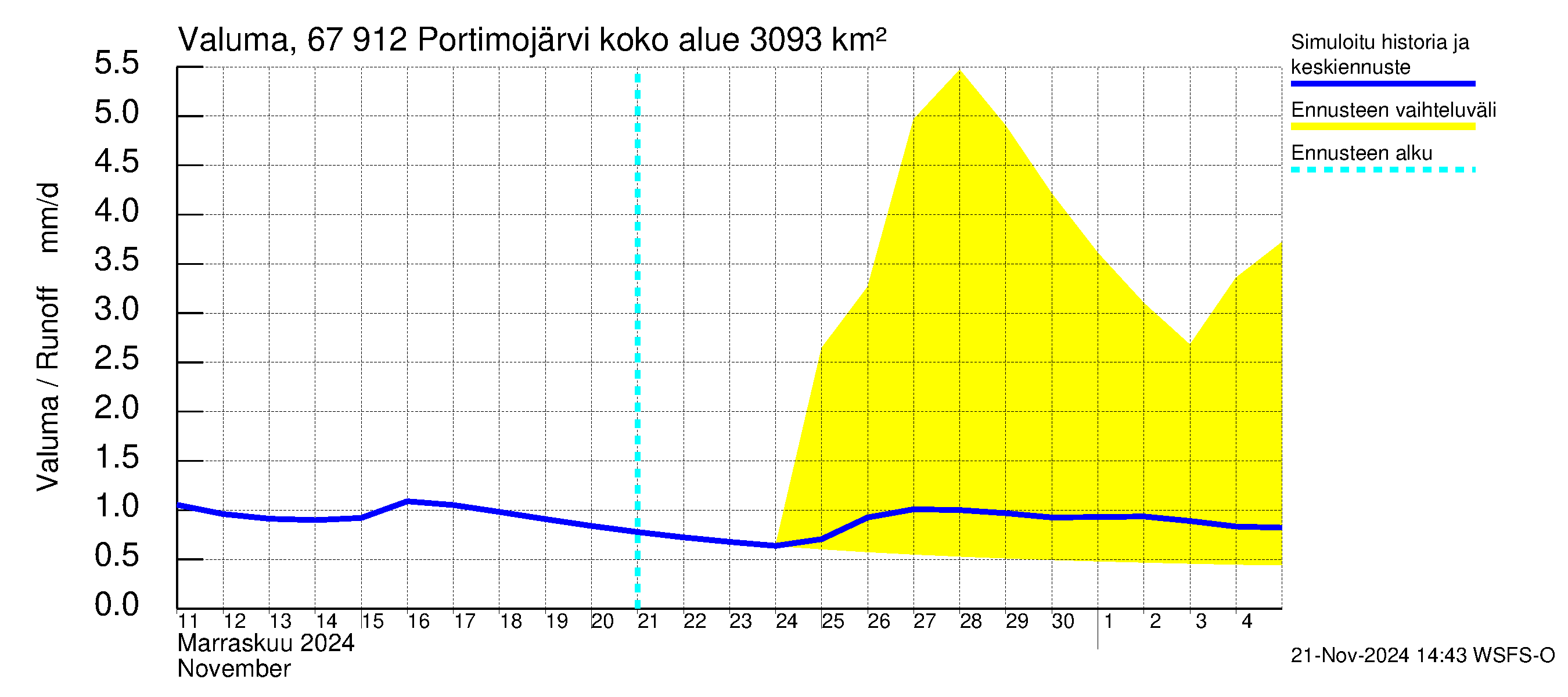 Tornionjoen vesistöalue - Portimojärvi: Valuma