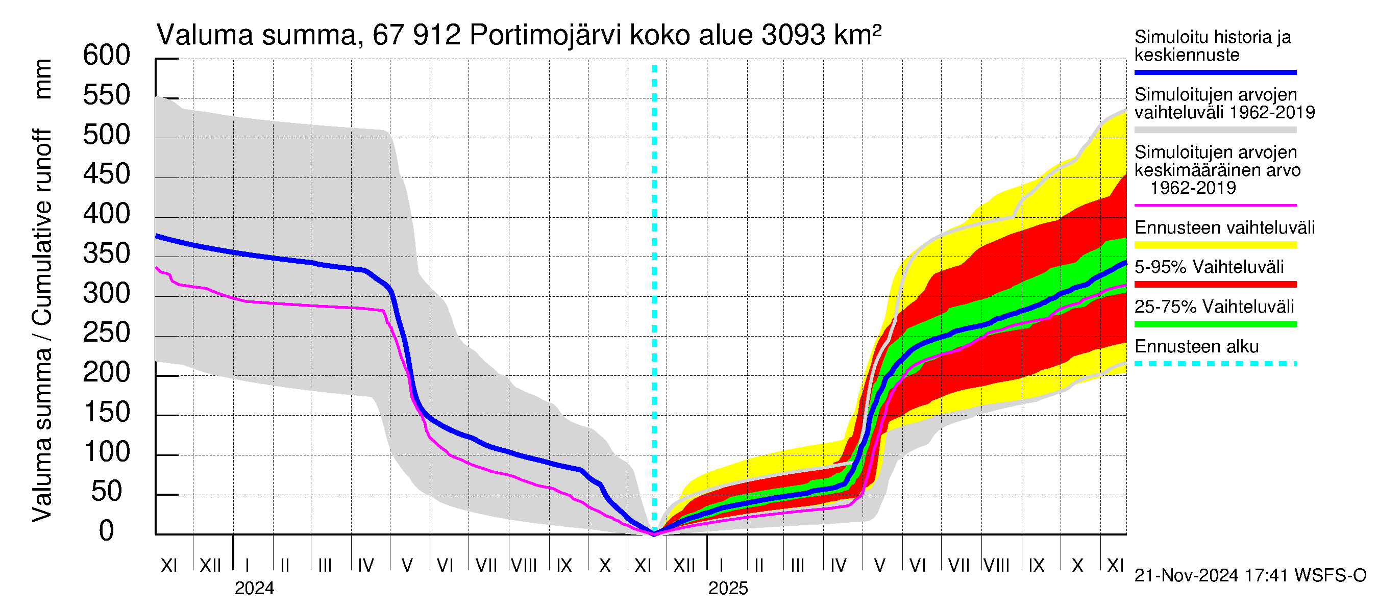 Tornionjoen vesistöalue - Portimojärvi: Valuma - summa