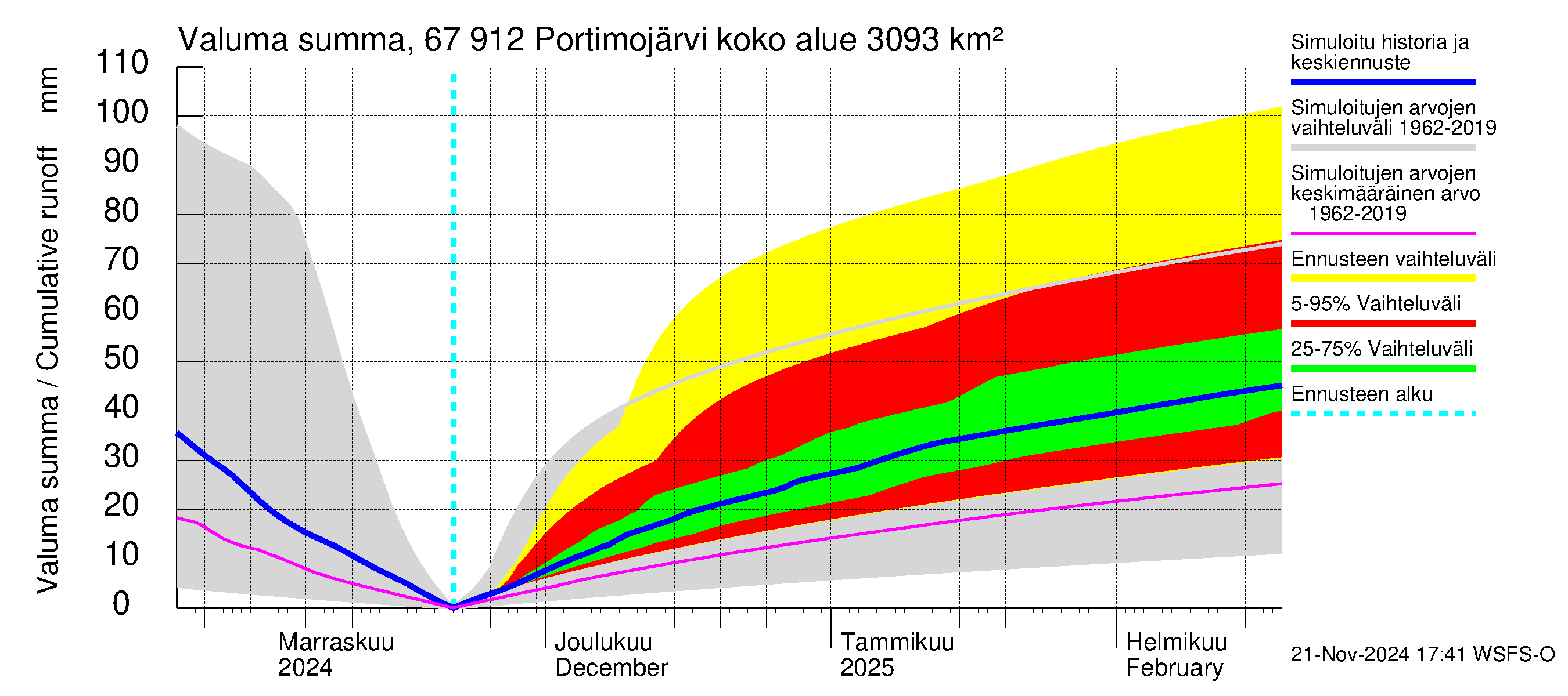 Tornionjoen vesistöalue - Portimojärvi: Valuma - summa