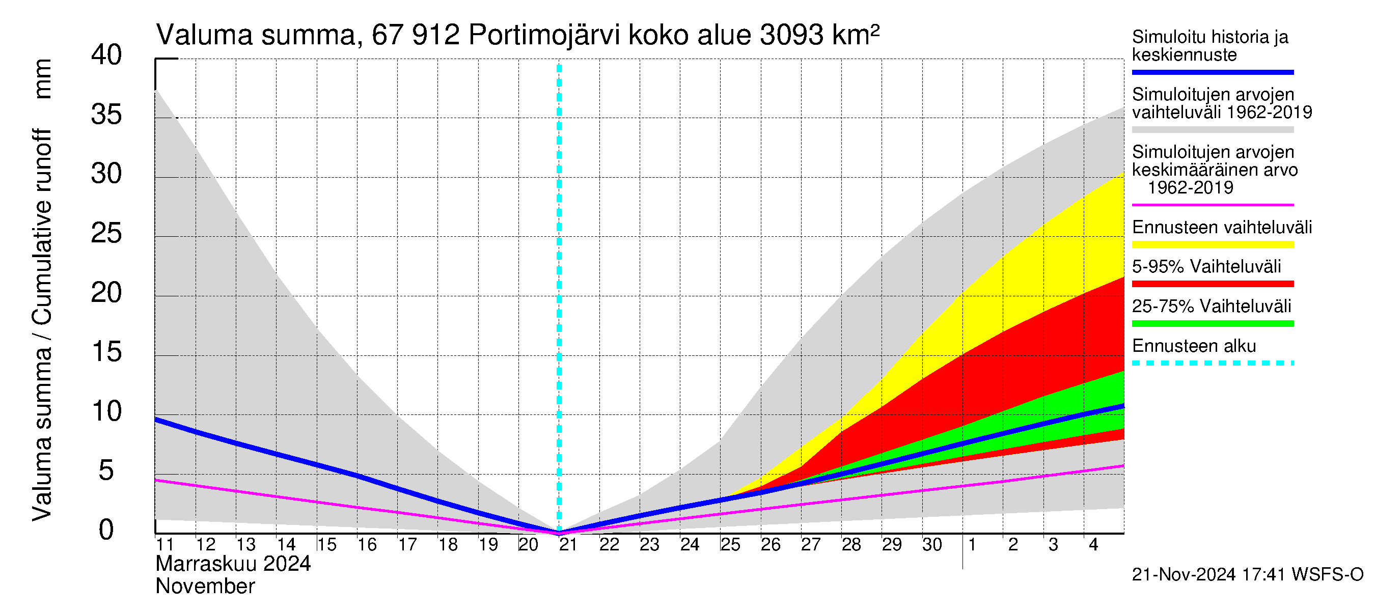 Tornionjoen vesistöalue - Portimojärvi: Valuma - summa