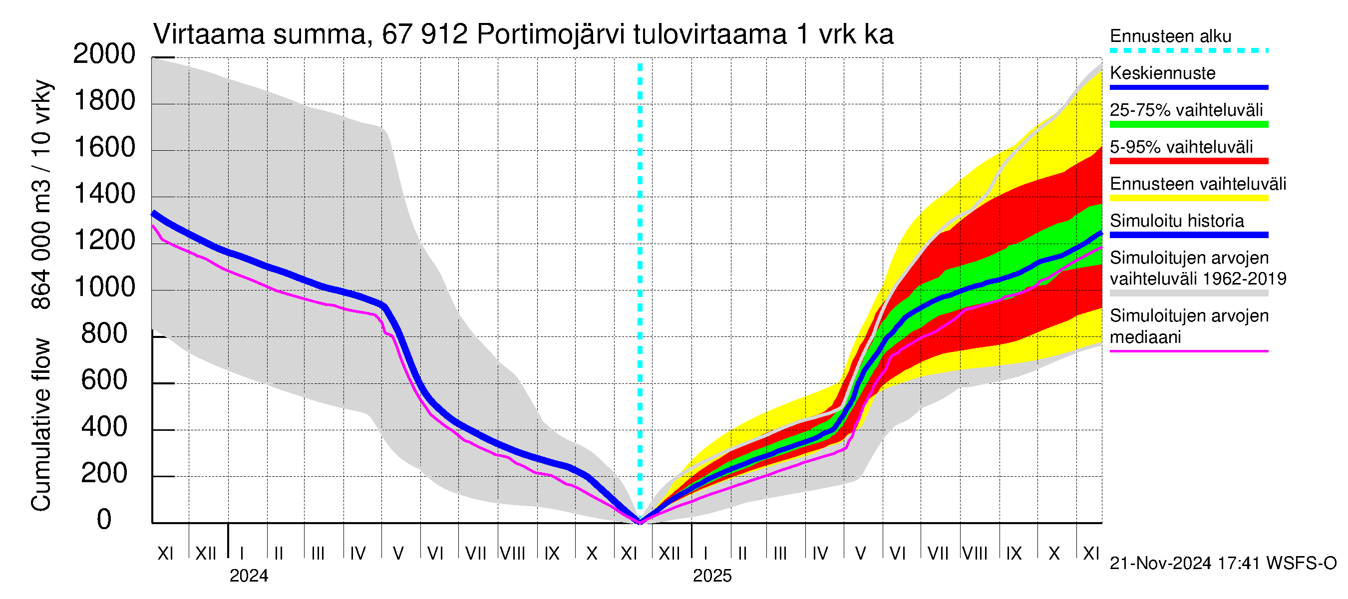 Tornionjoen vesistöalue - Portimojärvi: Tulovirtaama - summa