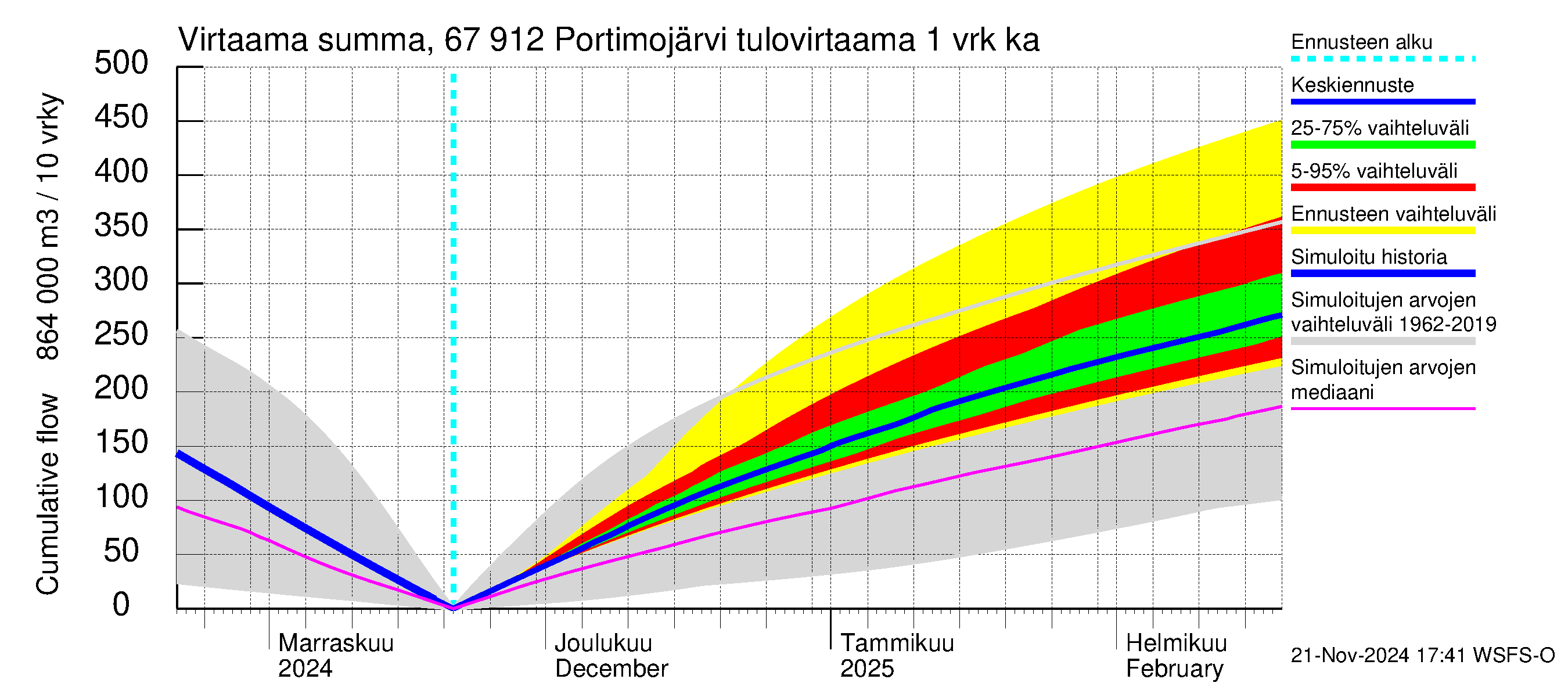 Tornionjoen vesistöalue - Portimojärvi: Tulovirtaama - summa