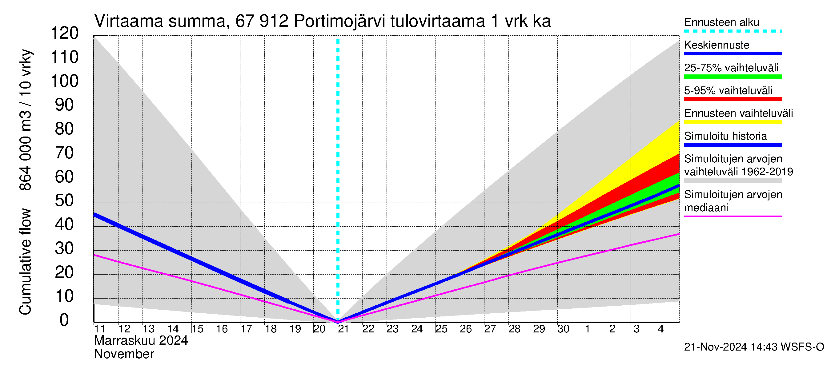 Tornionjoen vesistöalue - Portimojärvi: Tulovirtaama - summa