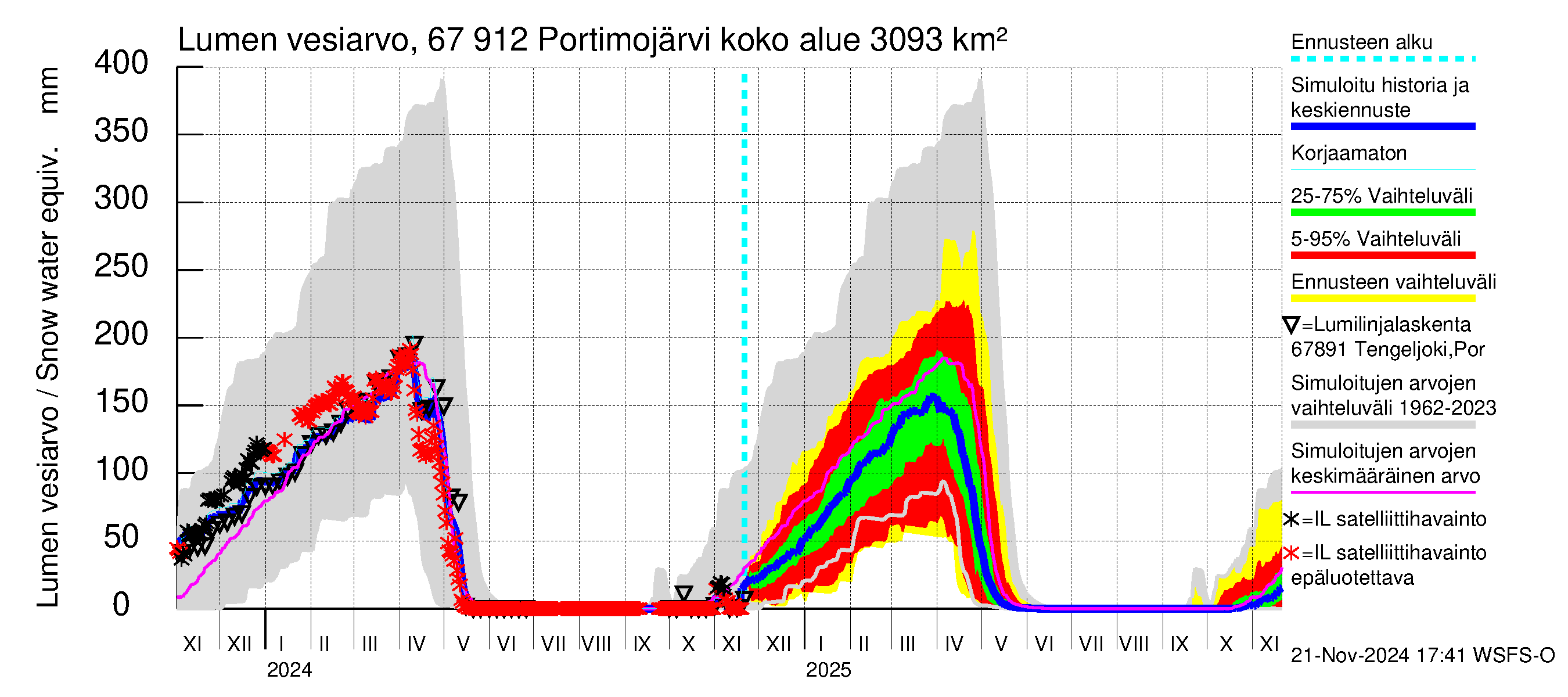 Tornionjoen vesistöalue - Portimojärvi: Lumen vesiarvo