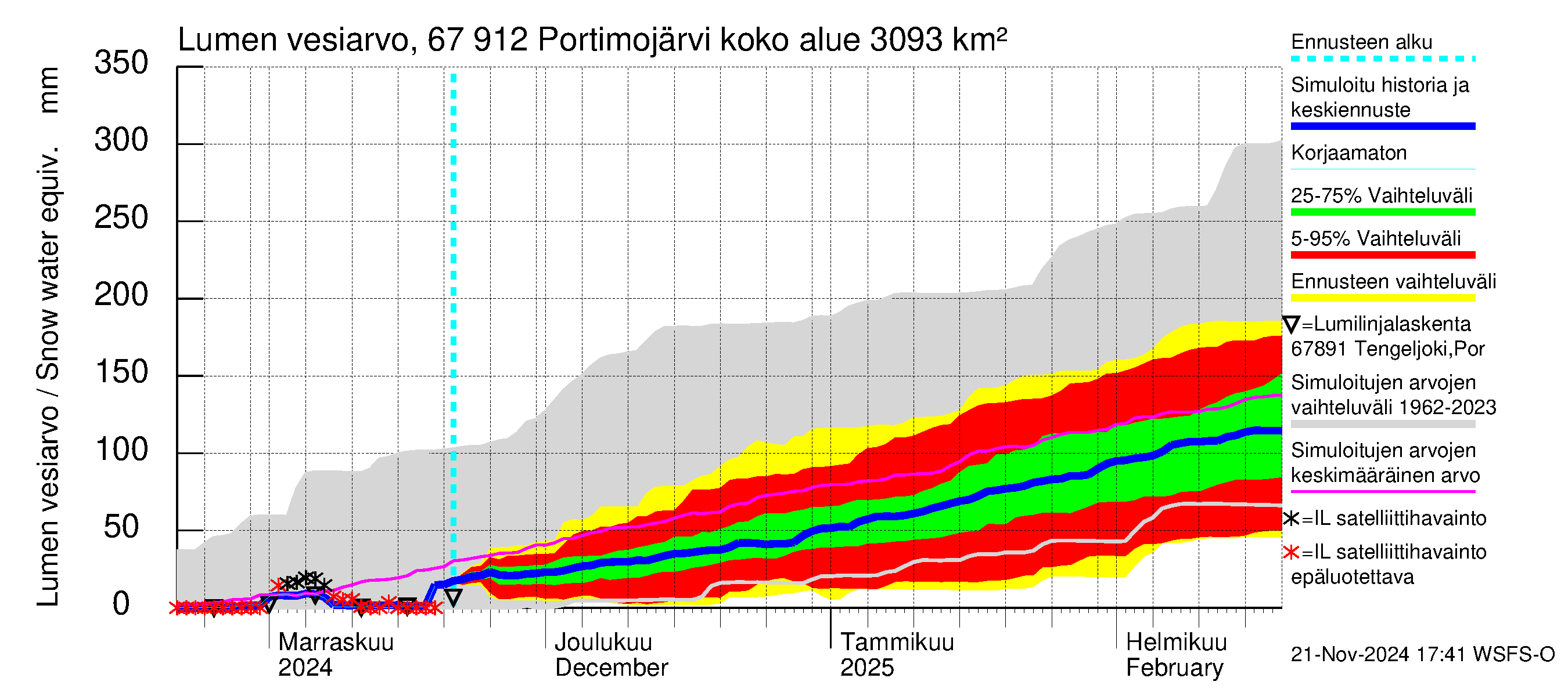 Tornionjoen vesistöalue - Portimojärvi: Lumen vesiarvo