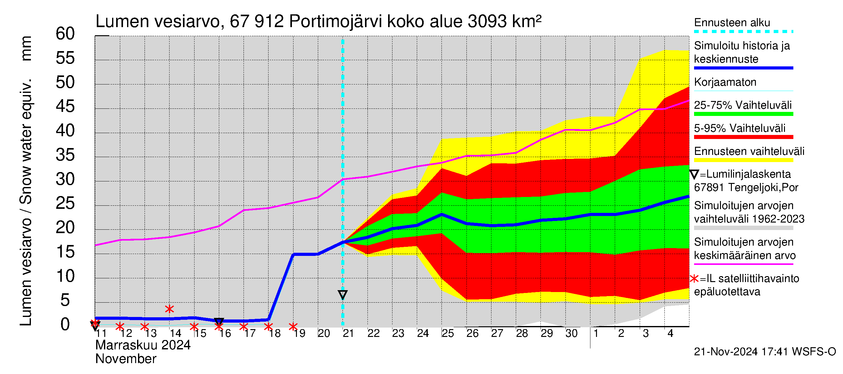 Tornionjoen vesistöalue - Portimojärvi: Lumen vesiarvo