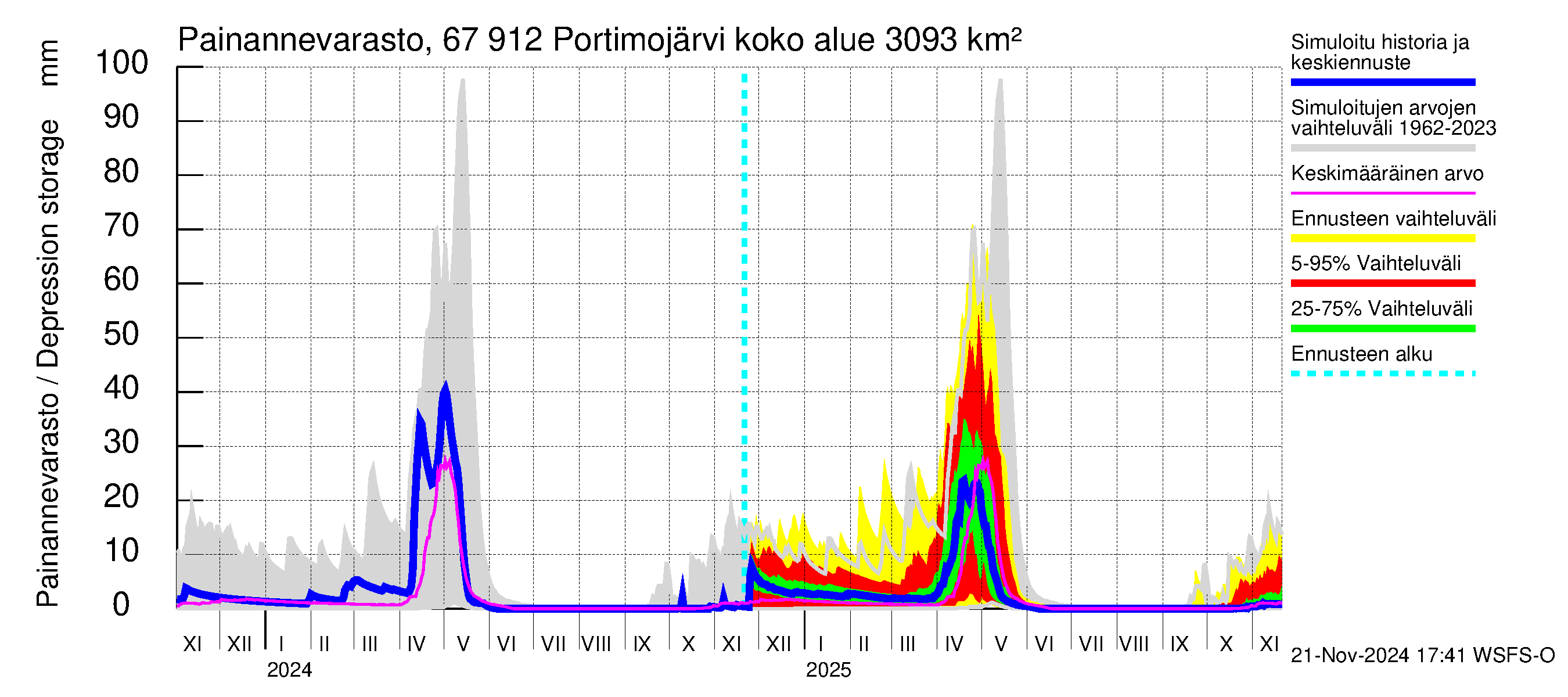 Tornionjoen vesistöalue - Portimojärvi: Painannevarasto