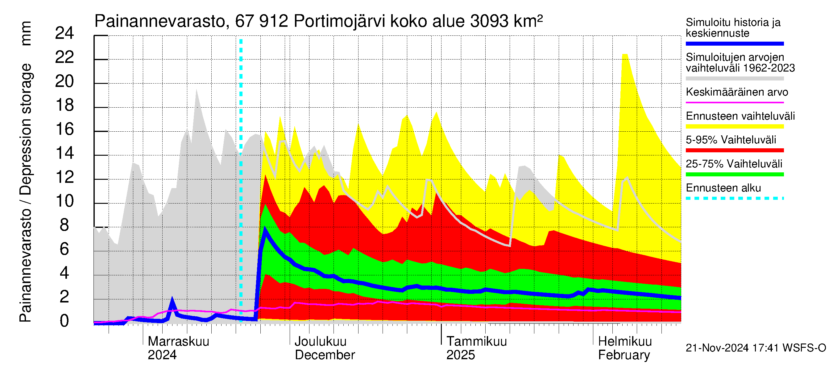 Tornionjoen vesistöalue - Portimojärvi: Painannevarasto