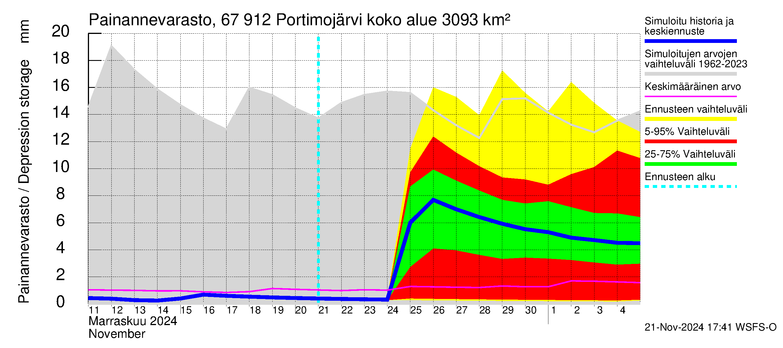 Tornionjoen vesistöalue - Portimojärvi: Painannevarasto