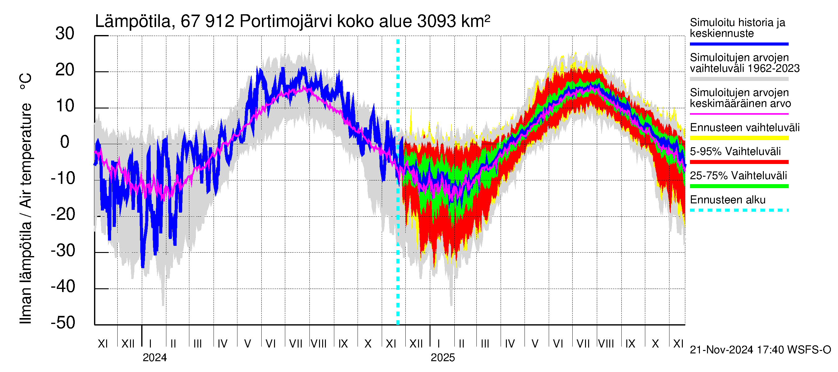 Tornionjoen vesistöalue - Portimojärvi: Ilman lämpötila