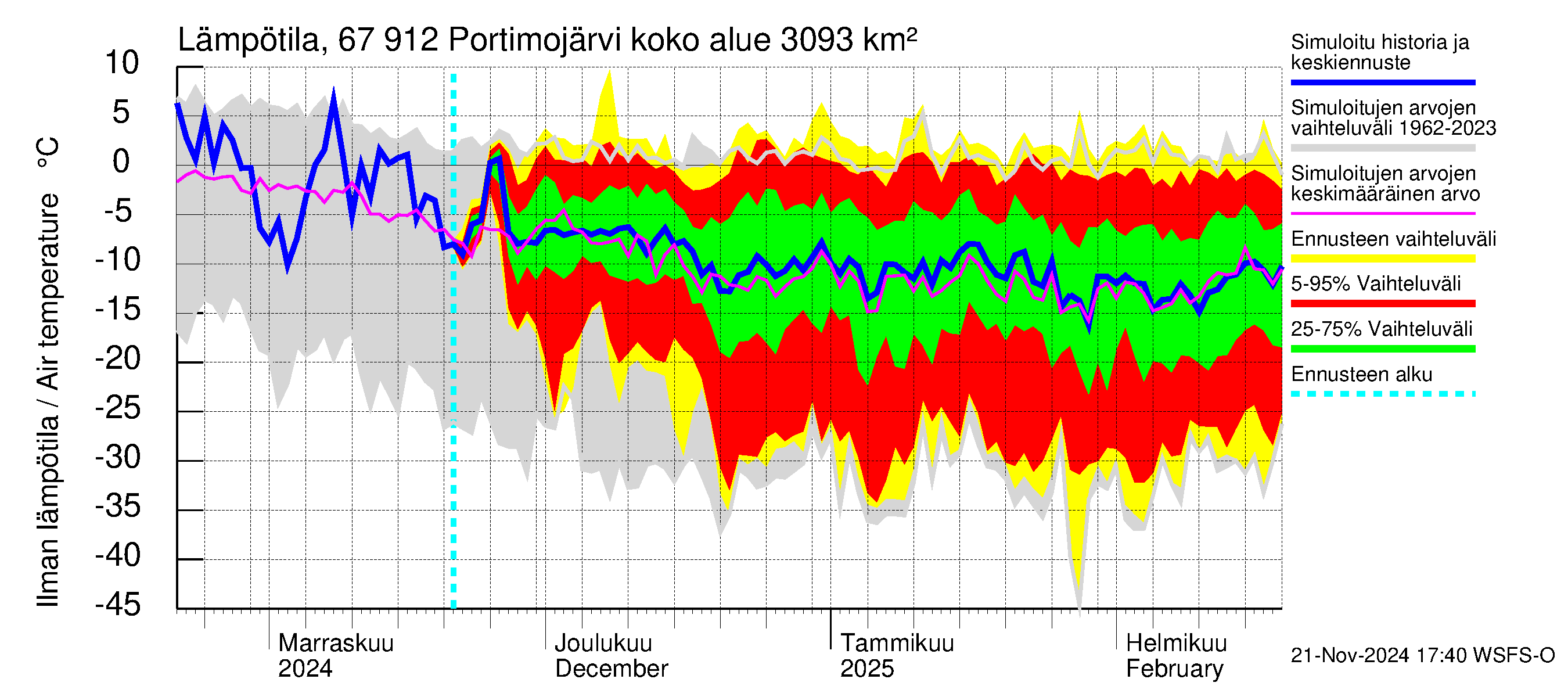 Tornionjoen vesistöalue - Portimojärvi: Ilman lämpötila