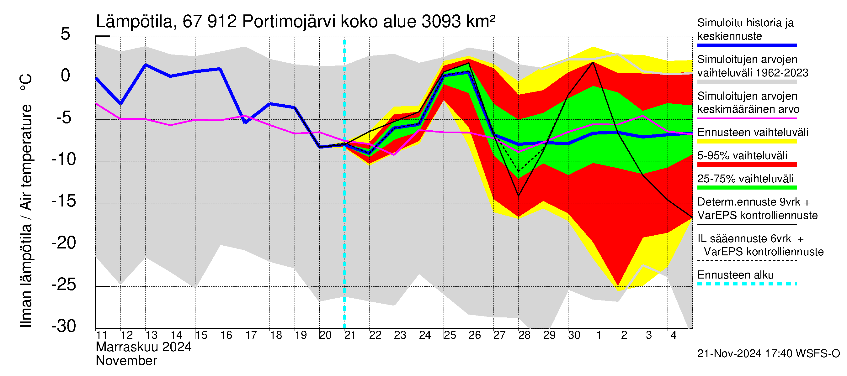 Tornionjoen vesistöalue - Portimojärvi: Ilman lämpötila