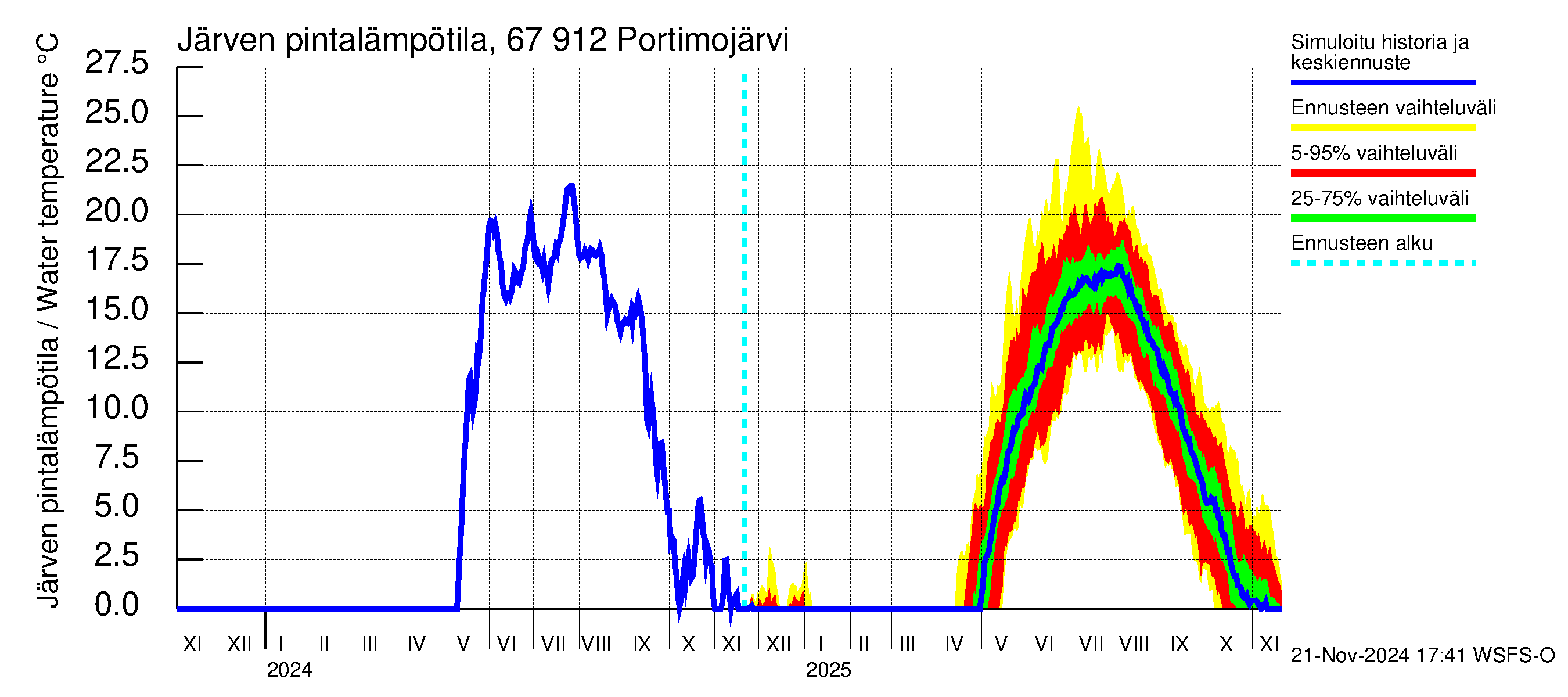 Tornionjoen vesistöalue - Portimojärvi: Järven pintalämpötila