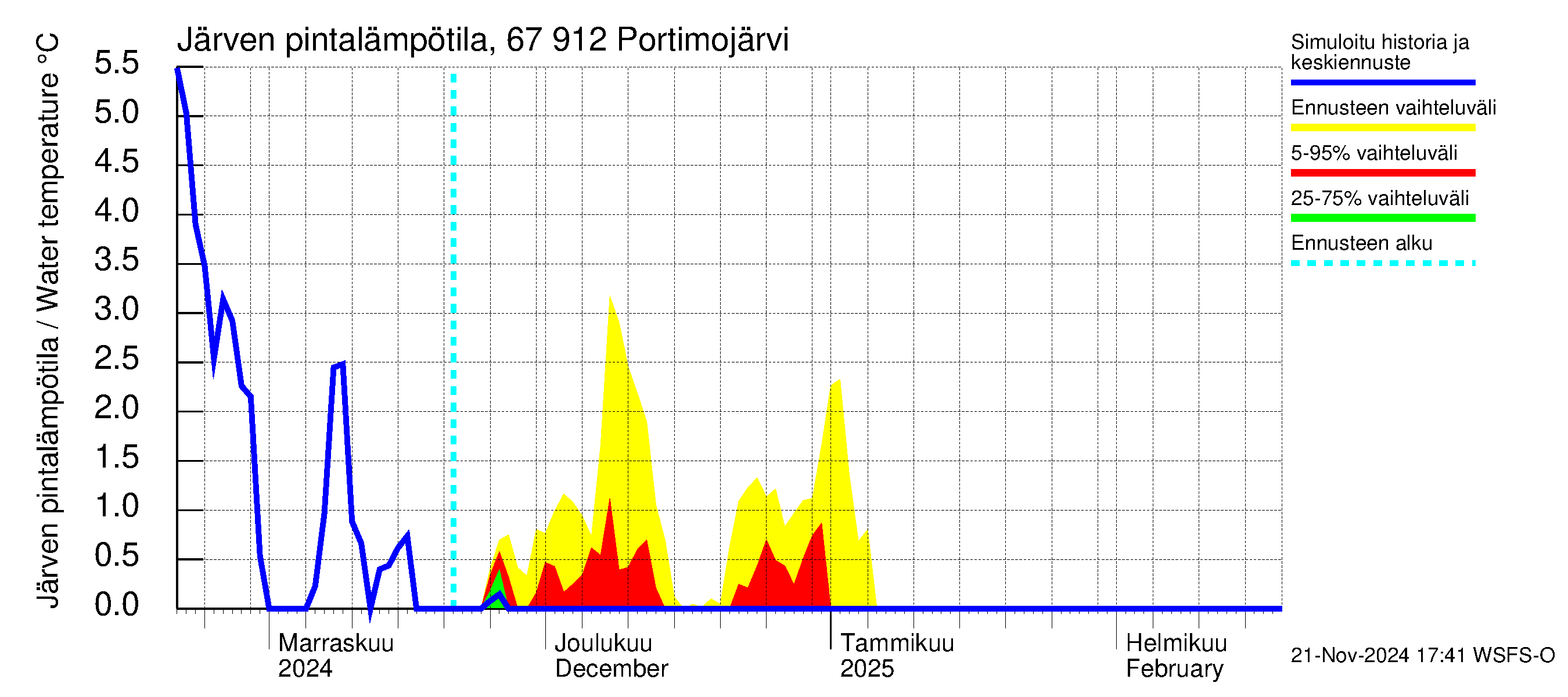 Tornionjoen vesistöalue - Portimojärvi: Järven pintalämpötila