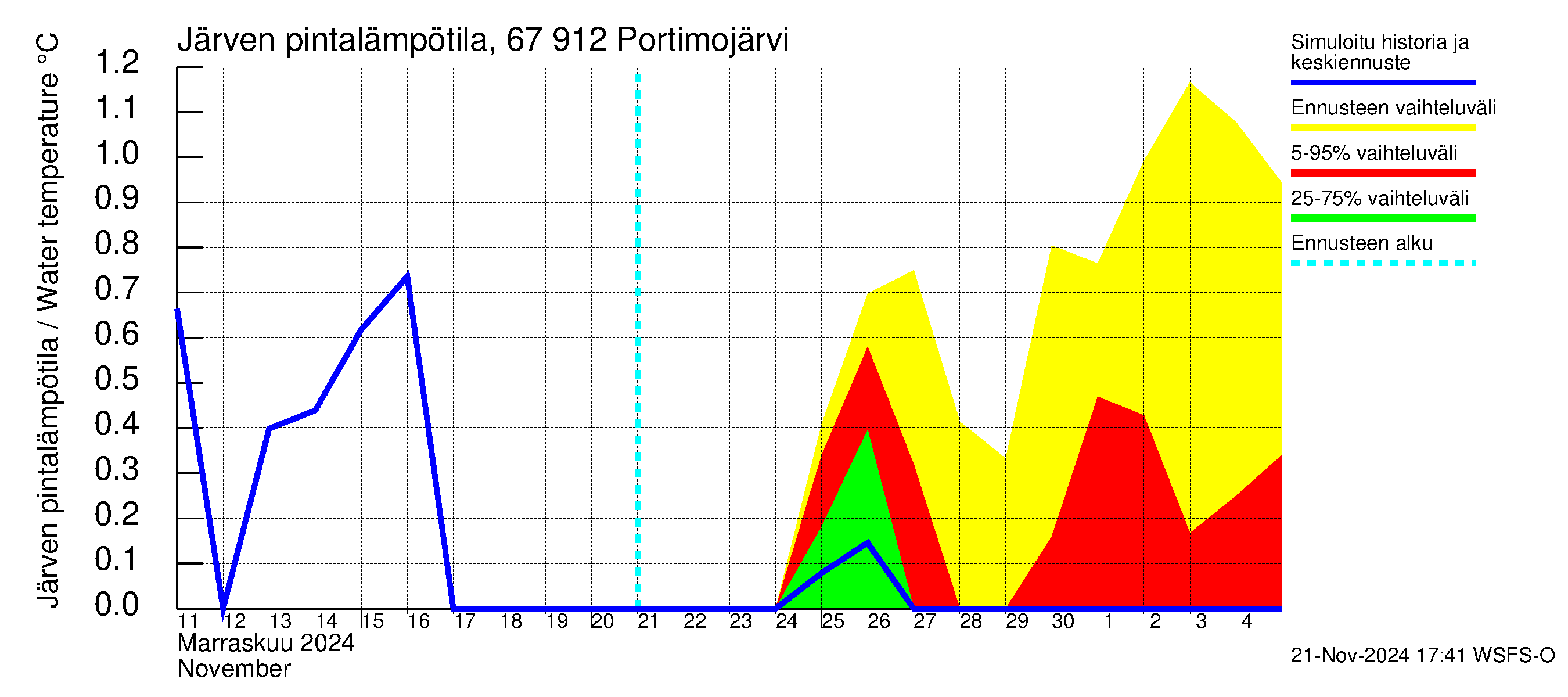 Tornionjoen vesistöalue - Portimojärvi: Järven pintalämpötila