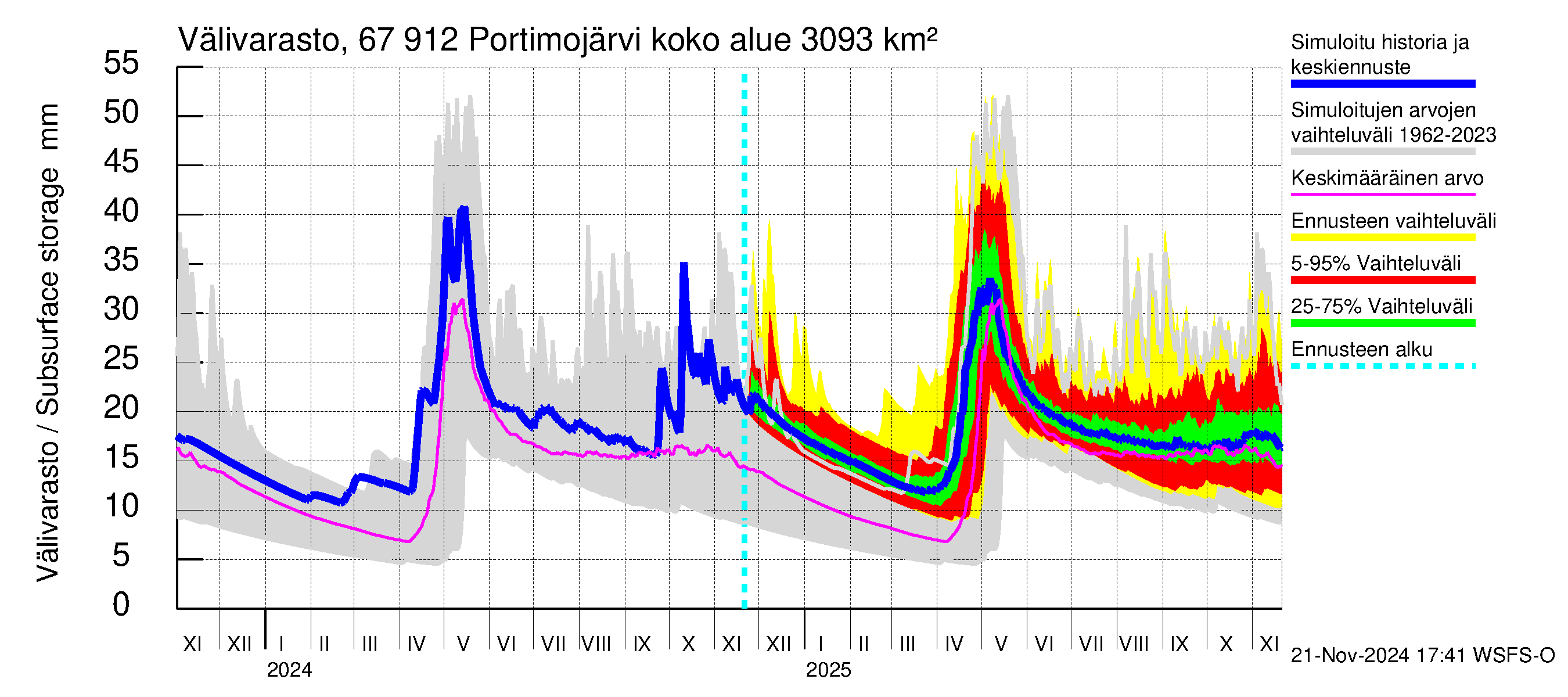 Tornionjoen vesistöalue - Portimojärvi: Välivarasto