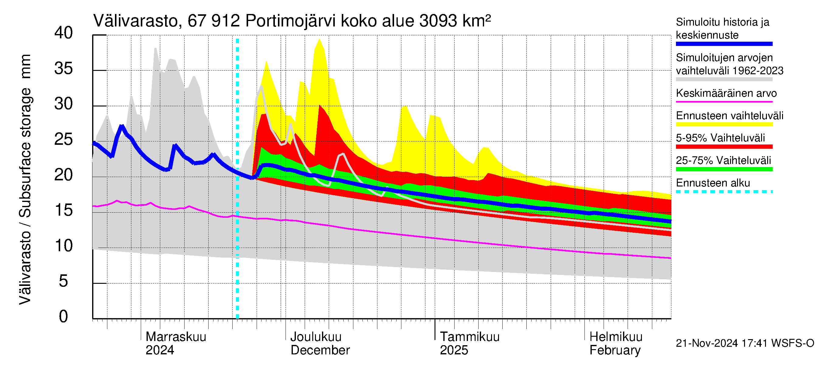 Tornionjoen vesistöalue - Portimojärvi: Välivarasto