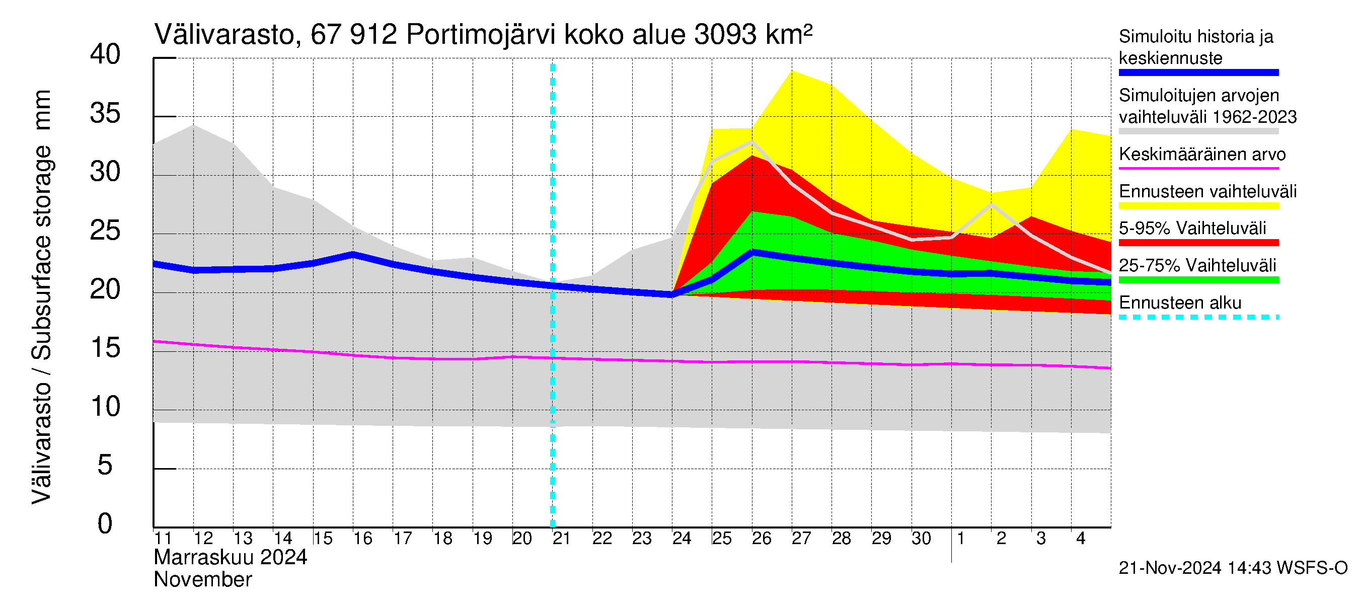 Tornionjoen vesistöalue - Portimojärvi: Välivarasto