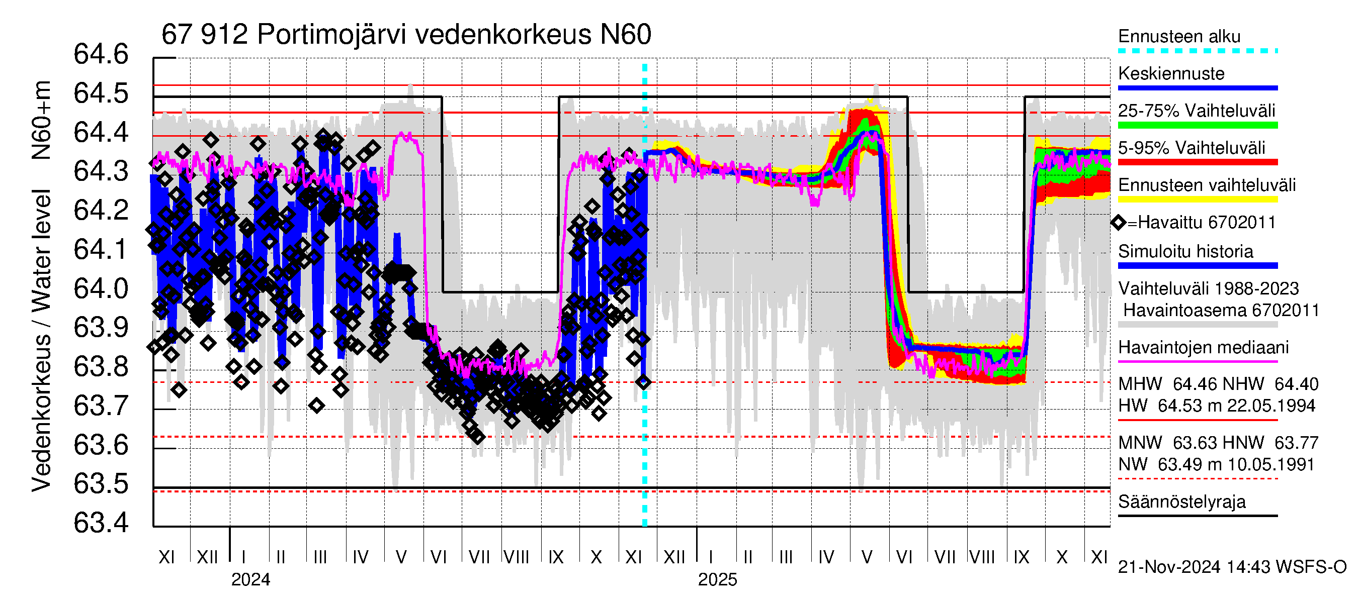 Tornionjoen vesistöalue - Portimojärvi: Vedenkorkeus - jakaumaennuste