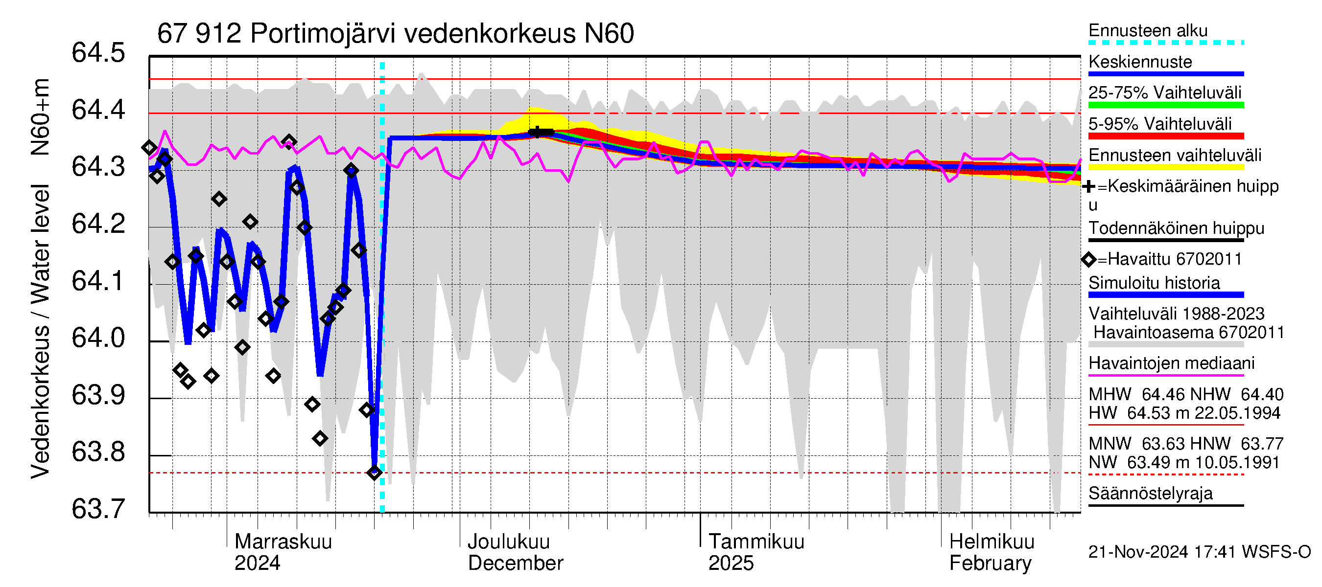 Tornionjoen vesistöalue - Portimojärvi: Vedenkorkeus - jakaumaennuste