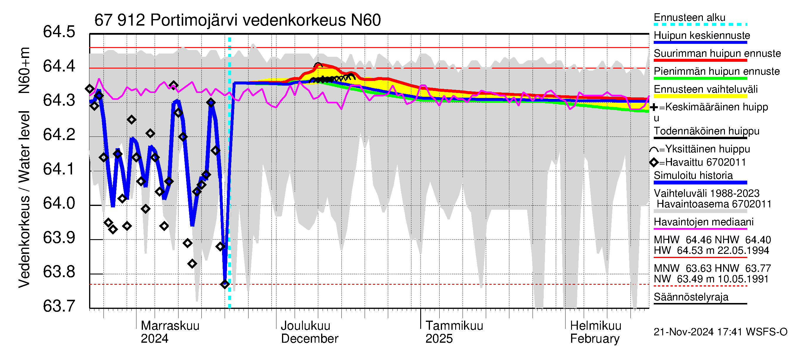 Tornionjoen vesistöalue - Portimojärvi: Vedenkorkeus - huippujen keski- ja ääriennusteet