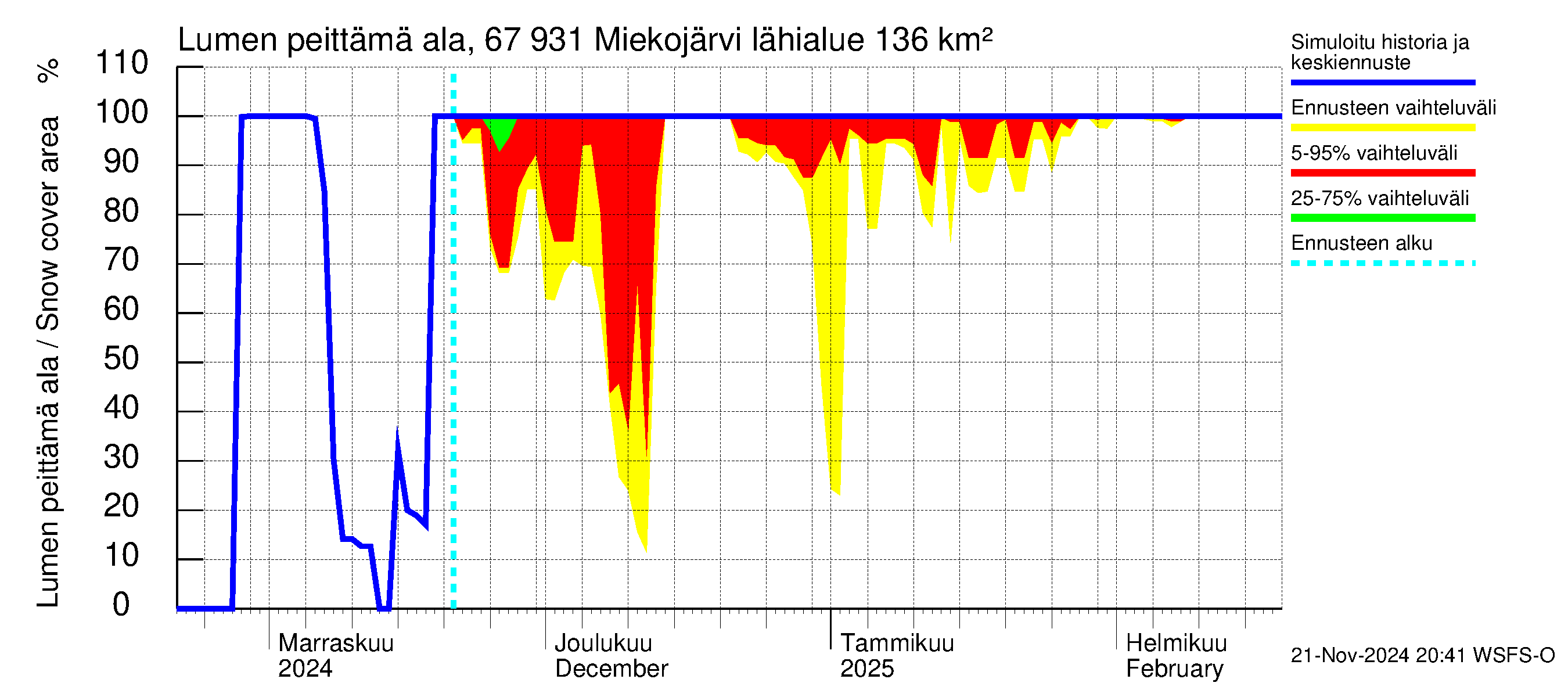 Tornionjoen vesistöalue - Miekojärvi: Lumen peittämä ala