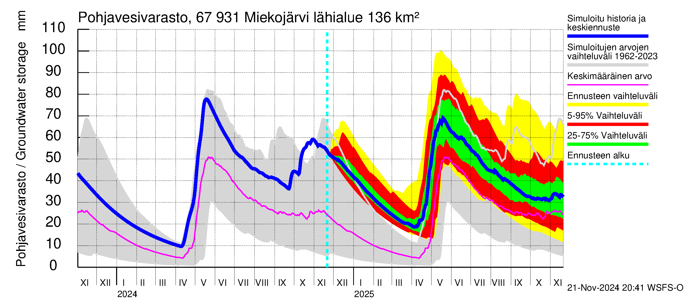 Tornionjoen vesistöalue - Miekojärvi: Pohjavesivarasto